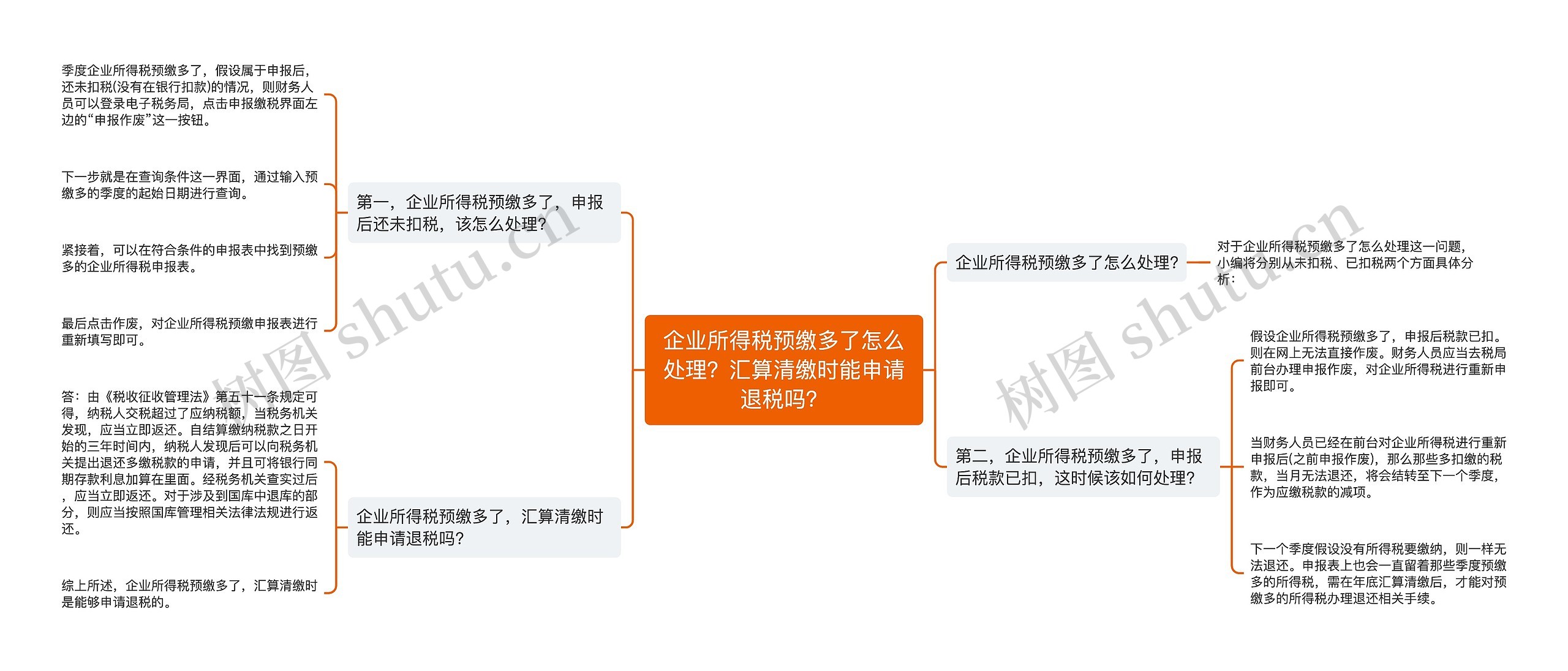 企业所得税预缴多了怎么处理？汇算清缴时能申请退税吗？思维导图