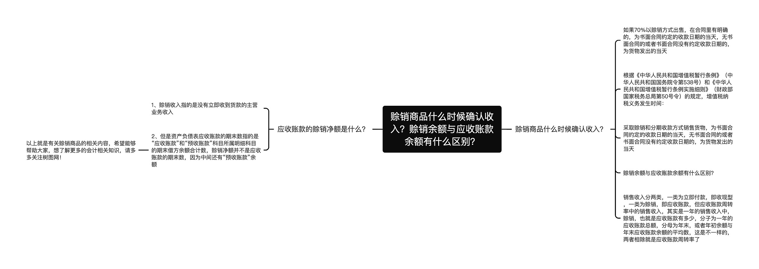 赊销商品什么时候确认收入？赊销余额与应收账款余额有什么区别？思维导图