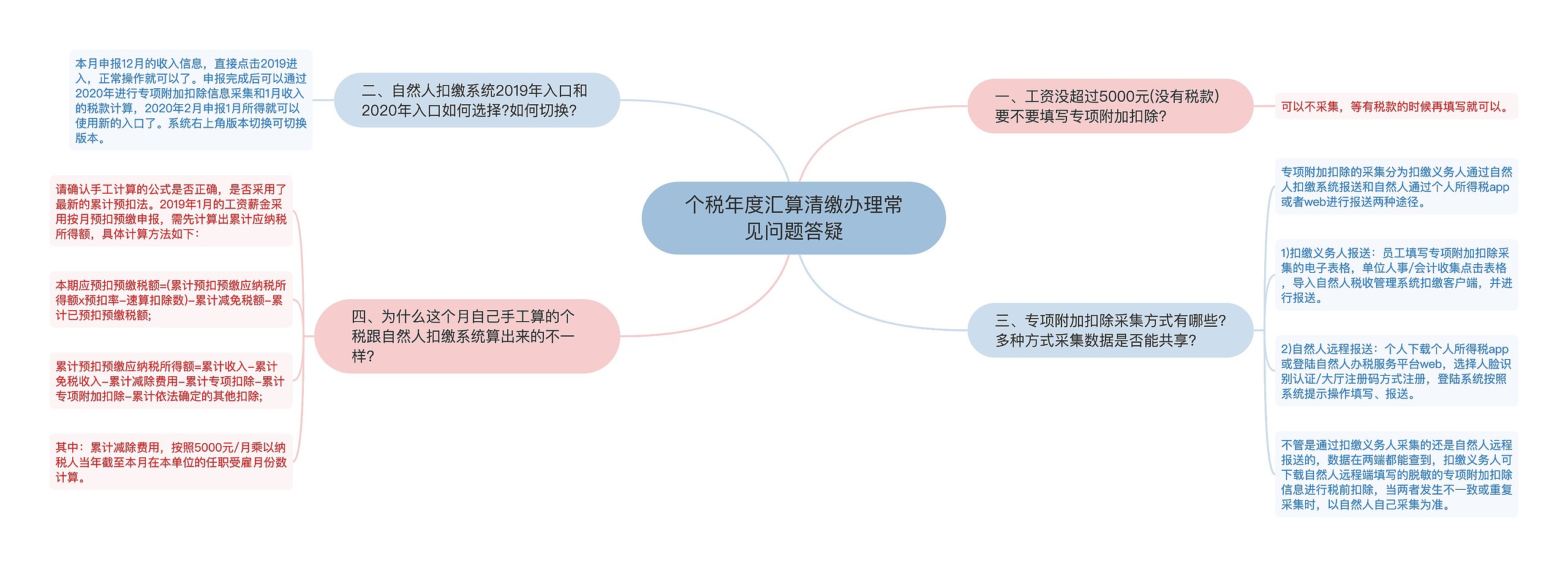 个税年度汇算清缴办理常见问题答疑