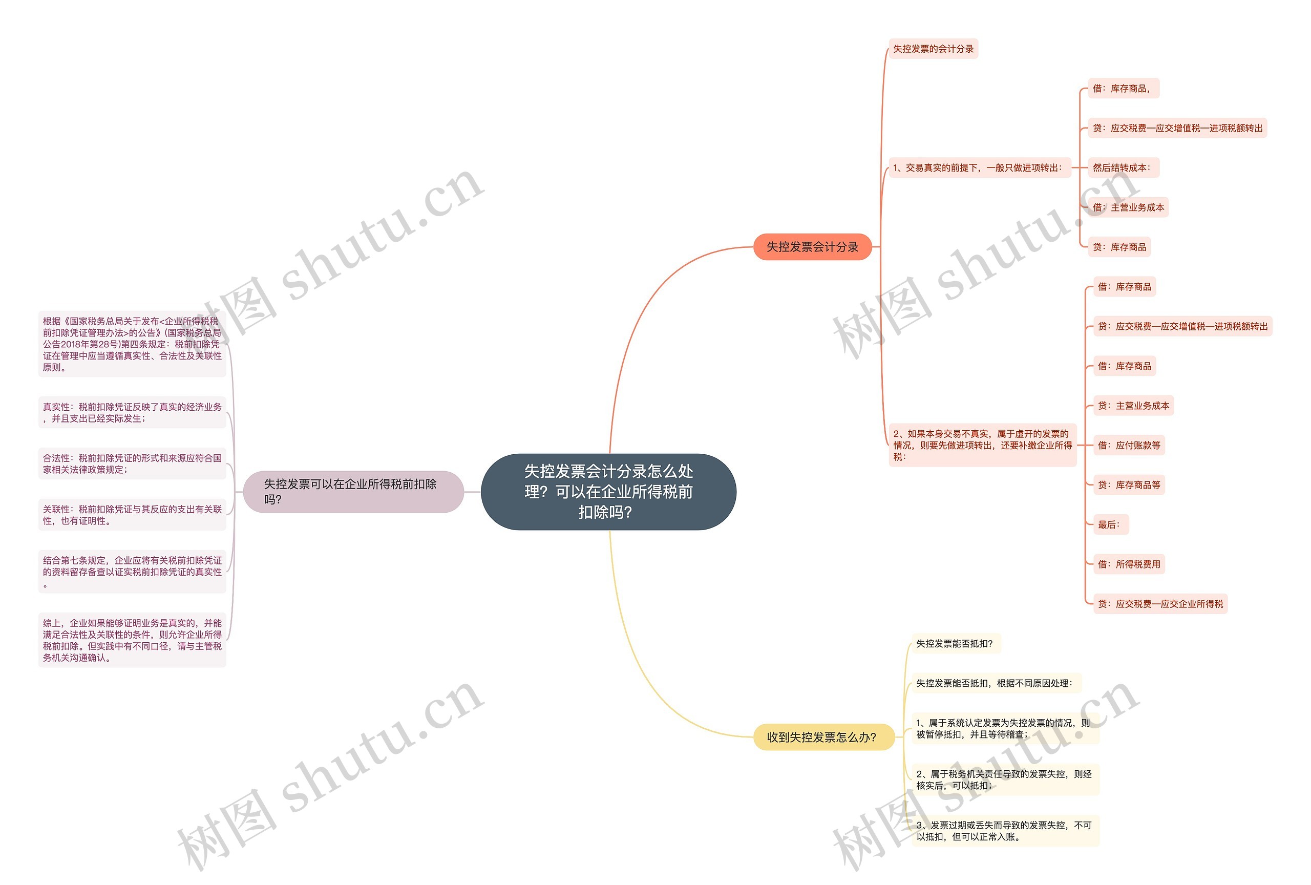 失控发票会计分录怎么处理？可以在企业所得税前扣除吗？思维导图