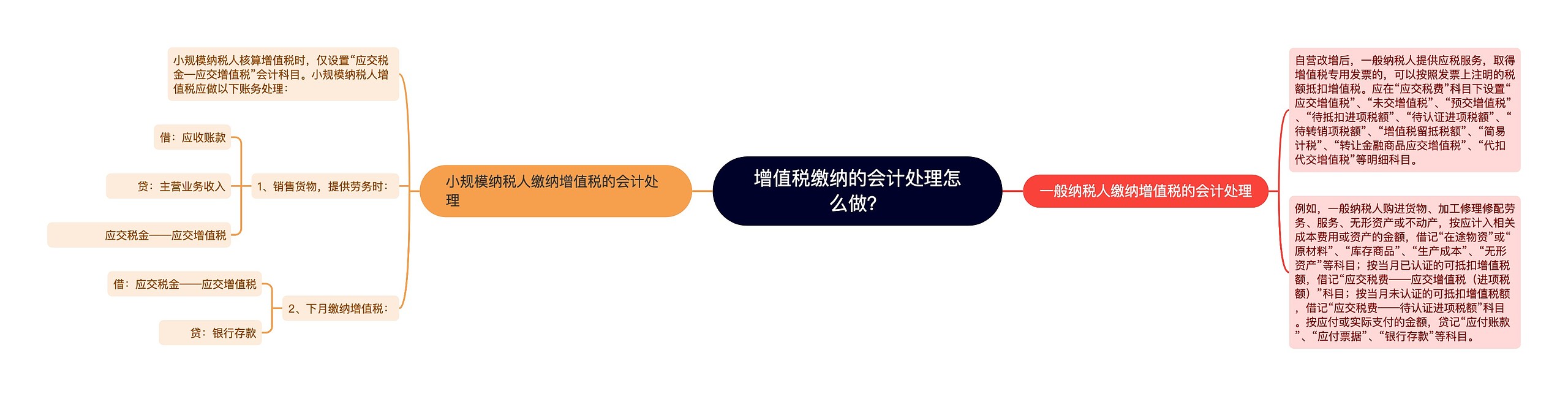 增值税缴纳的会计处理怎么做？思维导图