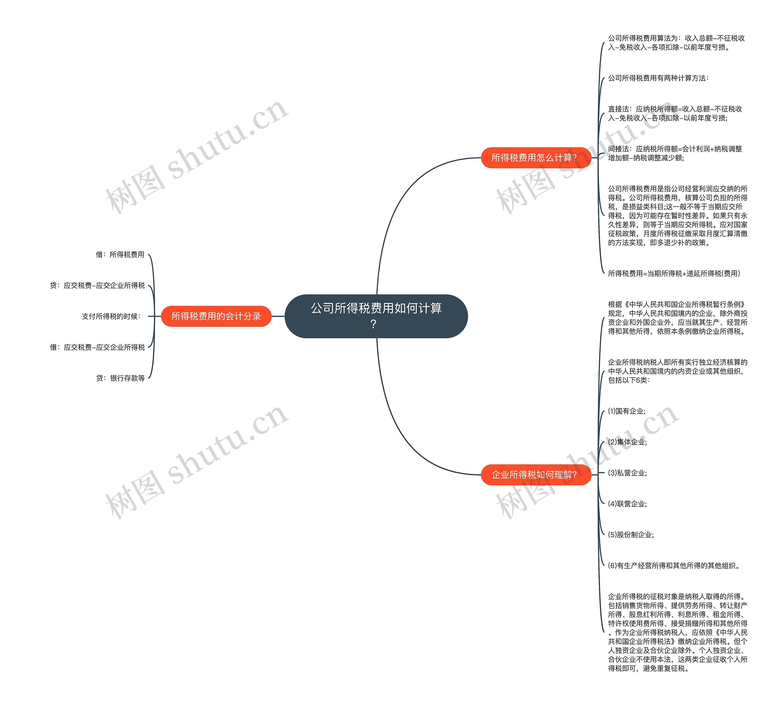 公司所得税费用如何计算？思维导图
