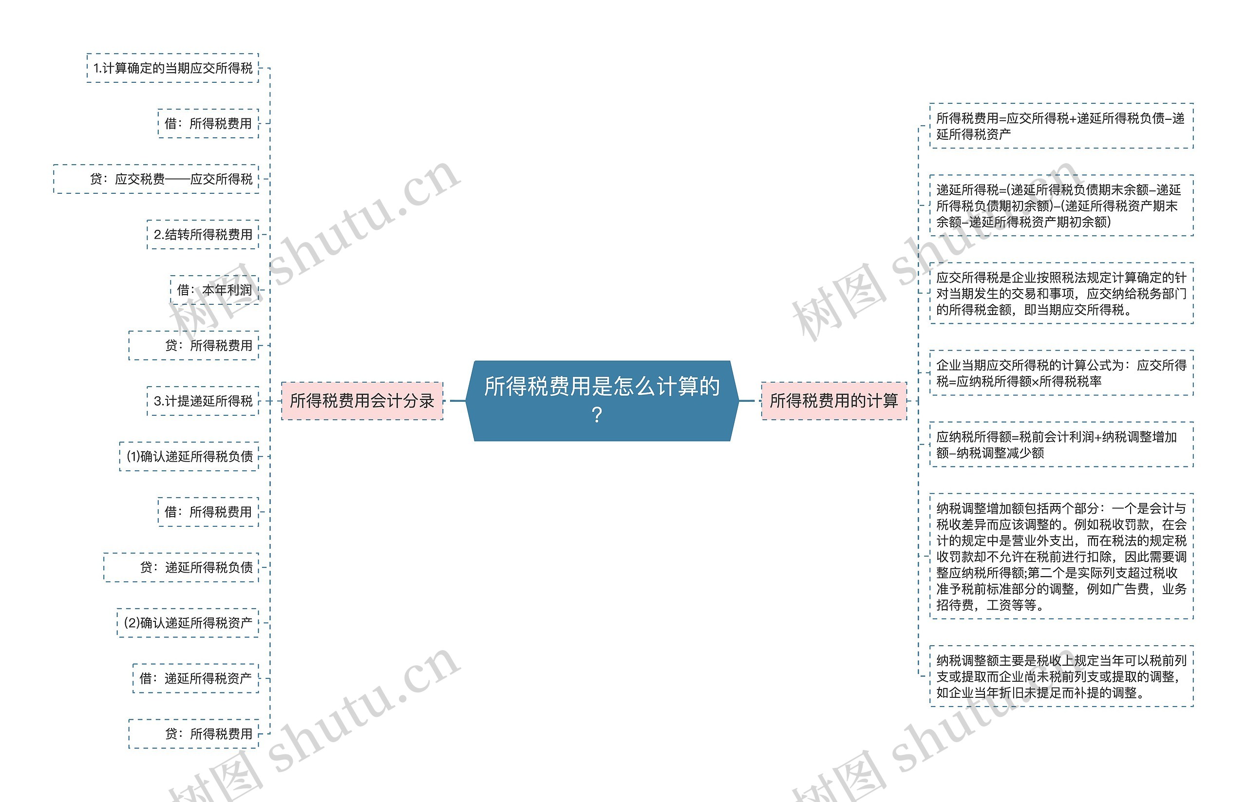 所得税费用是怎么计算的？