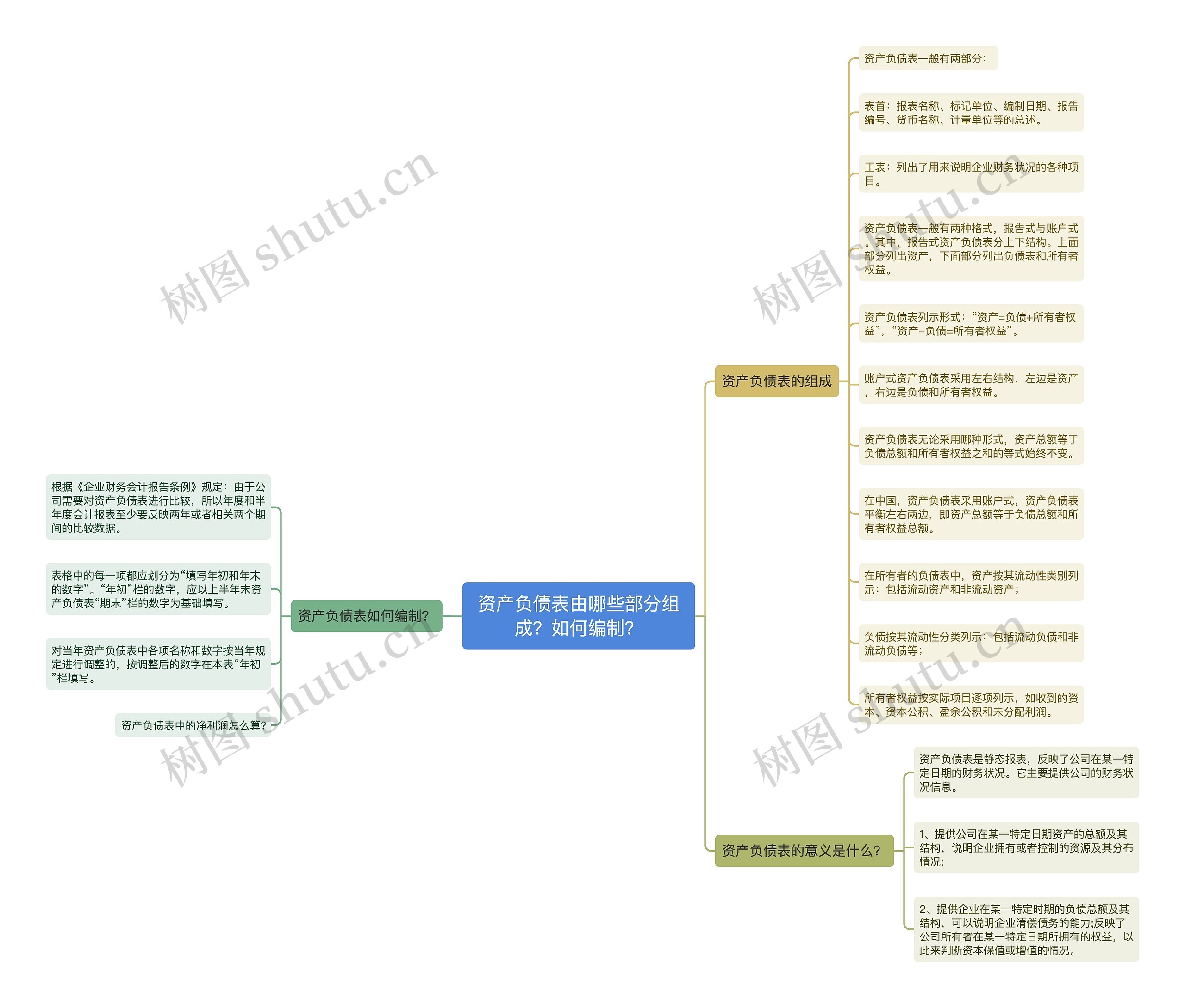 资产负债表由哪些部分组成？如何编制？思维导图