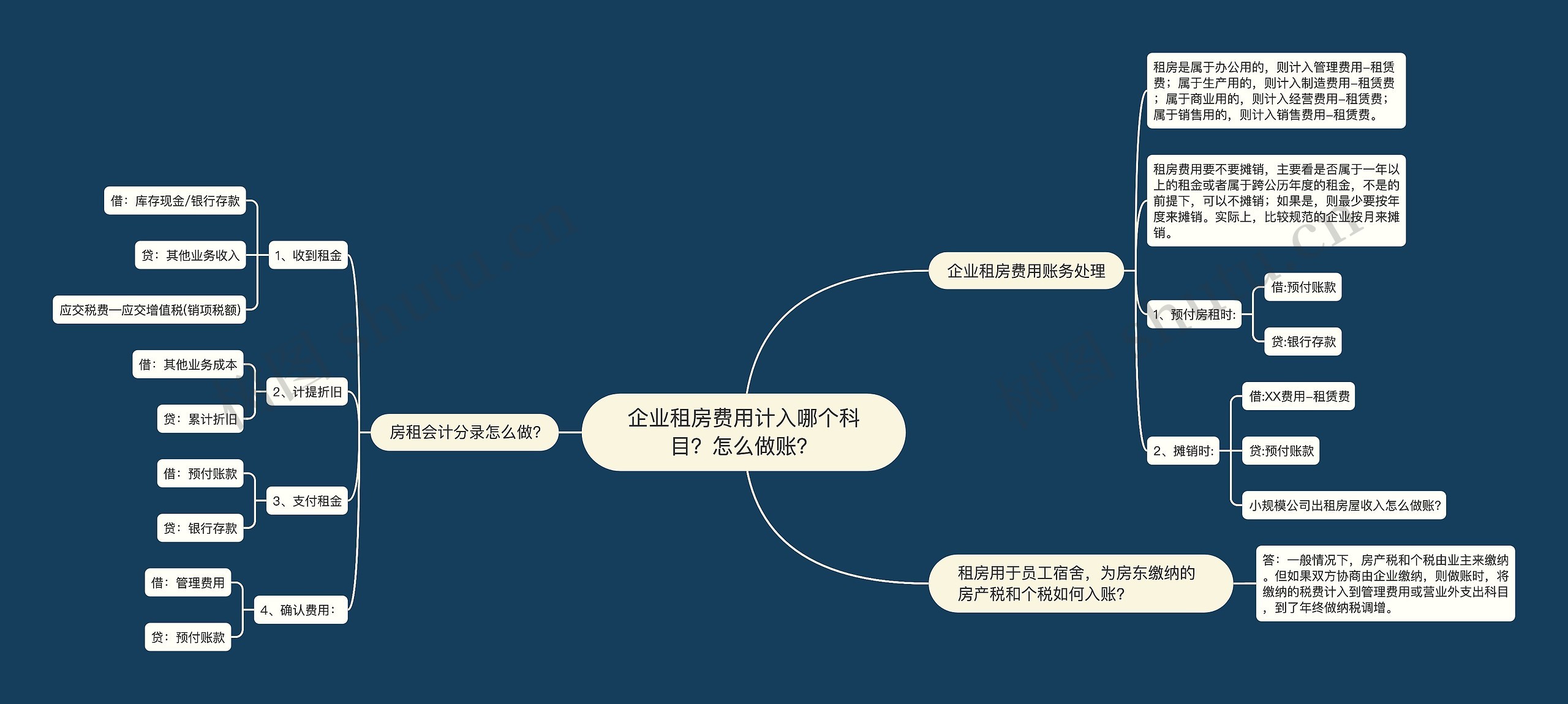 企业租房费用计入哪个科目？怎么做账？思维导图