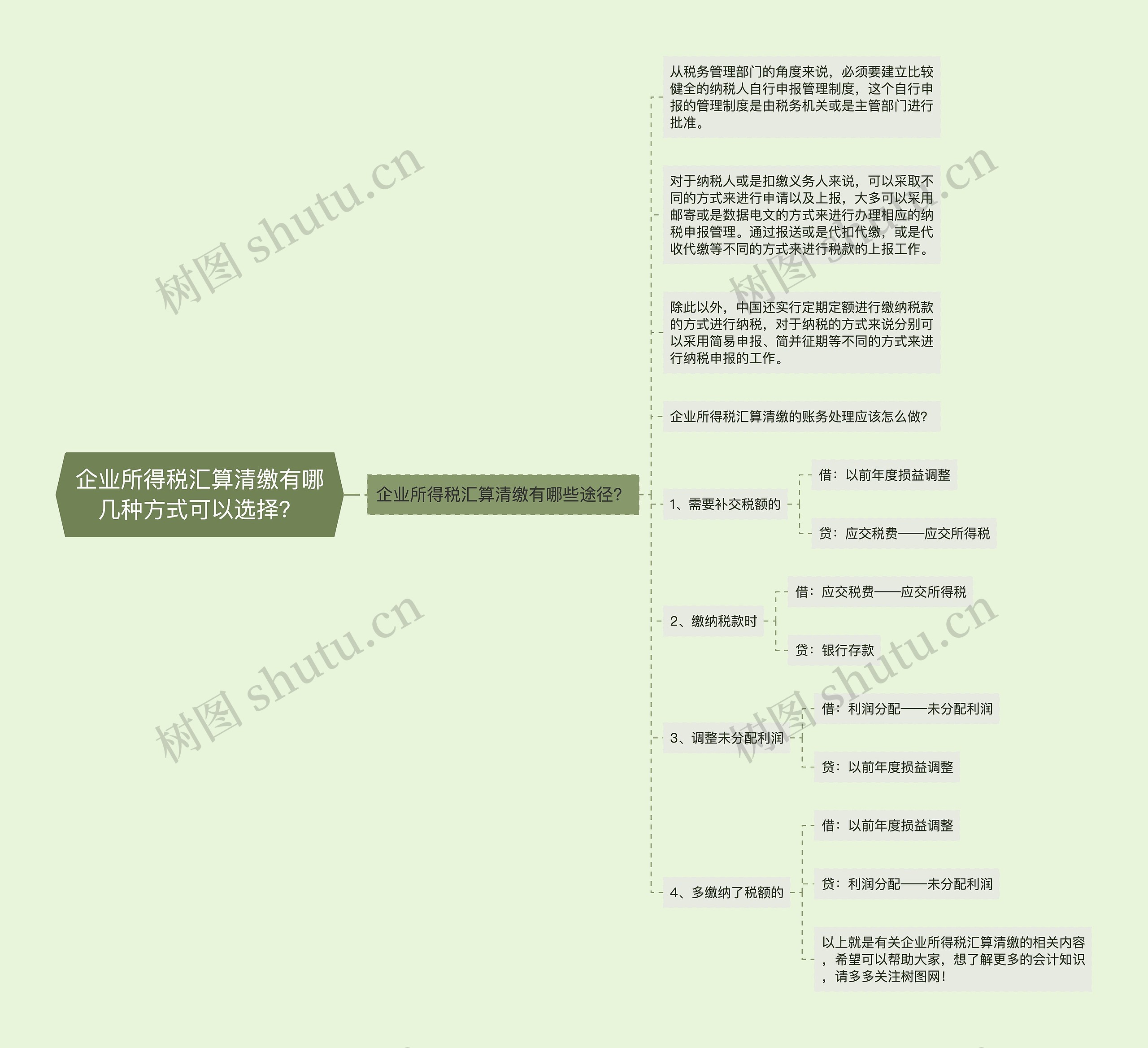 企业所得税汇算清缴有哪几种方式可以选择？