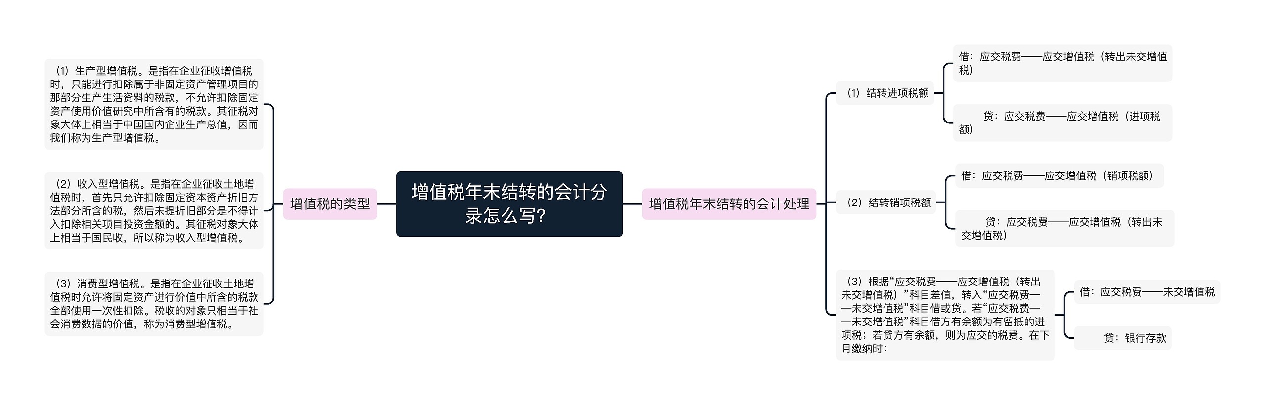 增值税年末结转的会计分录怎么写？