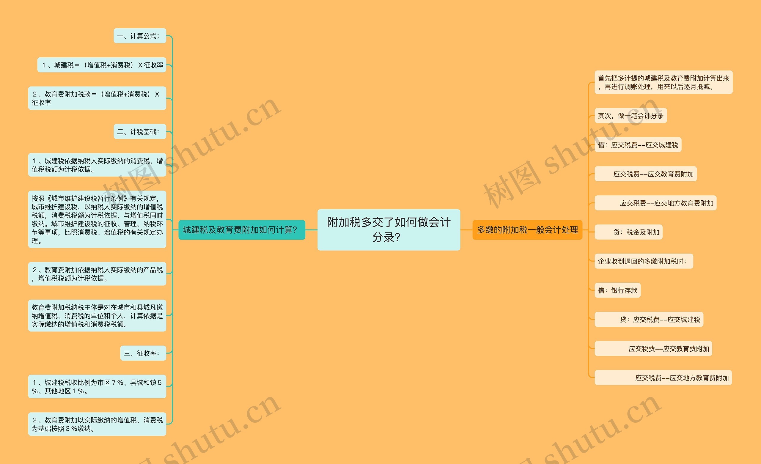 附加税多交了如何做会计分录？