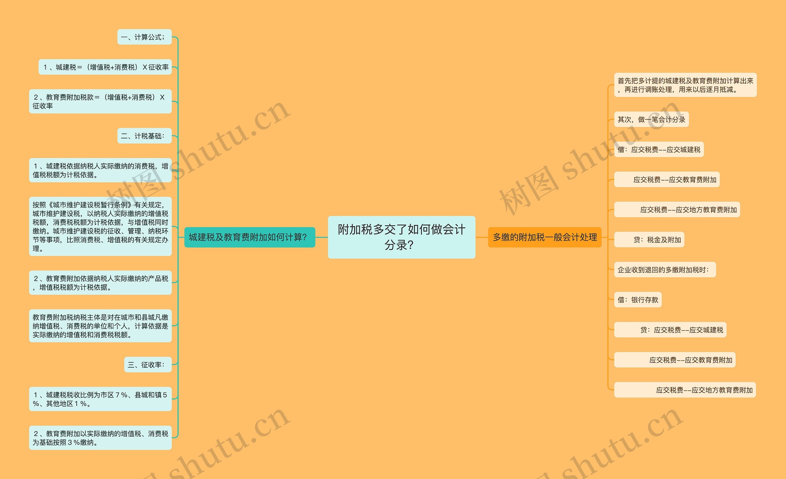 附加税多交了如何做会计分录？