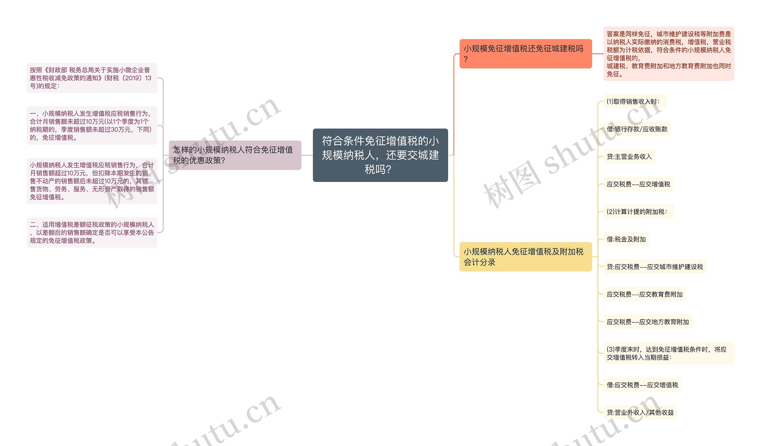 符合条件免征增值税的小规模纳税人，还要交城建税吗？思维导图