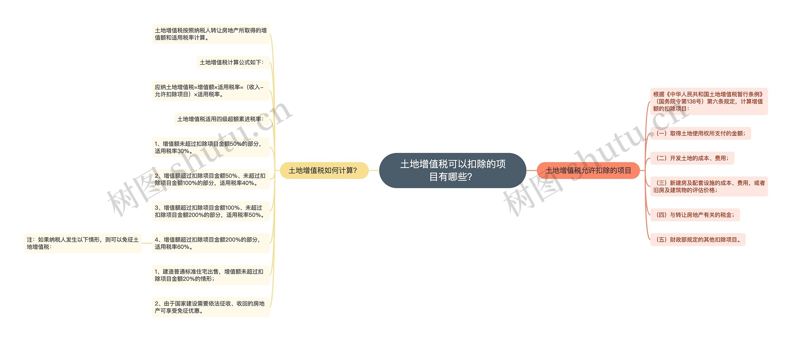 土地增值税可以扣除的项目有哪些？思维导图