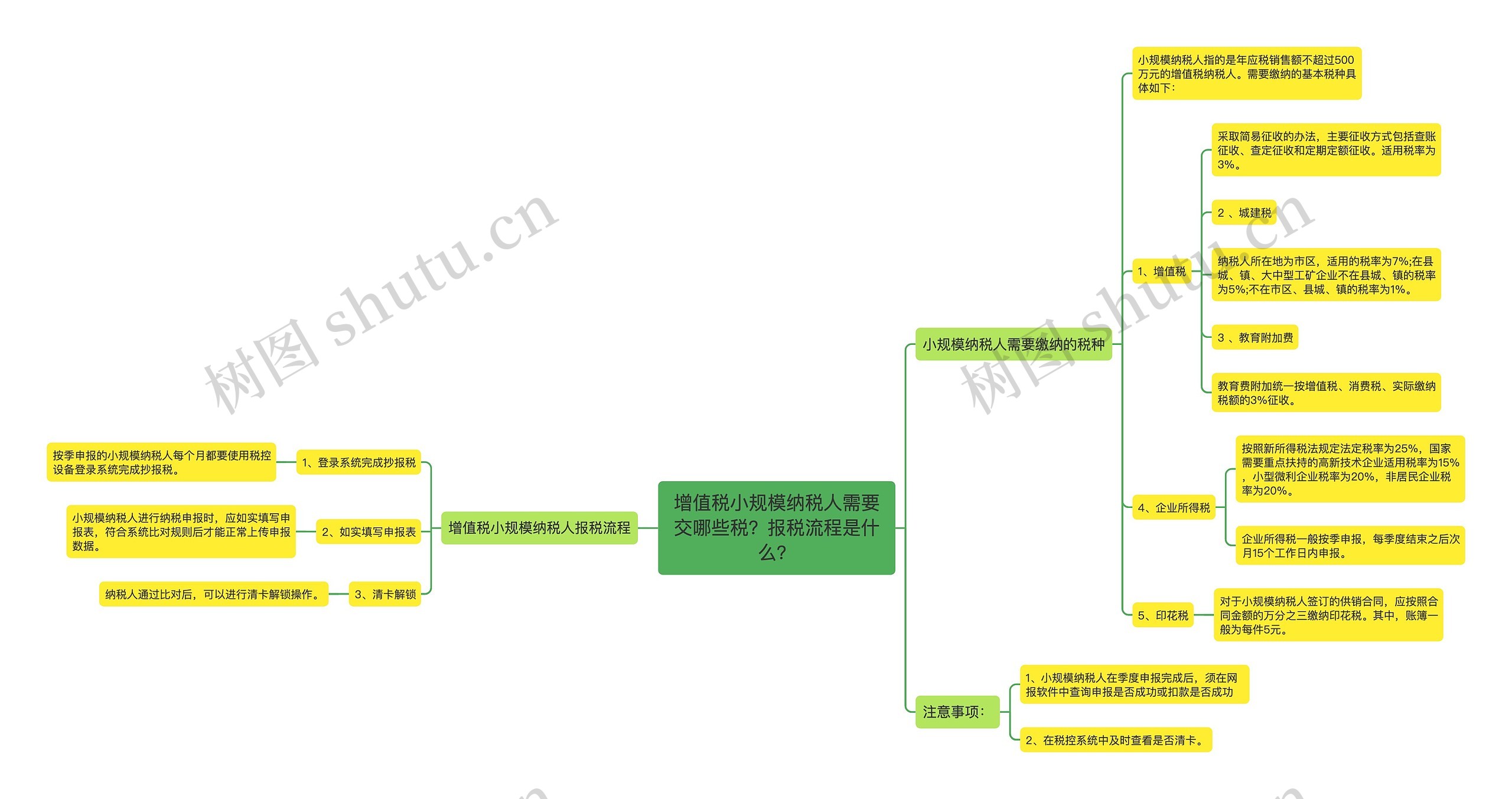 增值税小规模纳税人需要交哪些税？报税流程是什么？思维导图