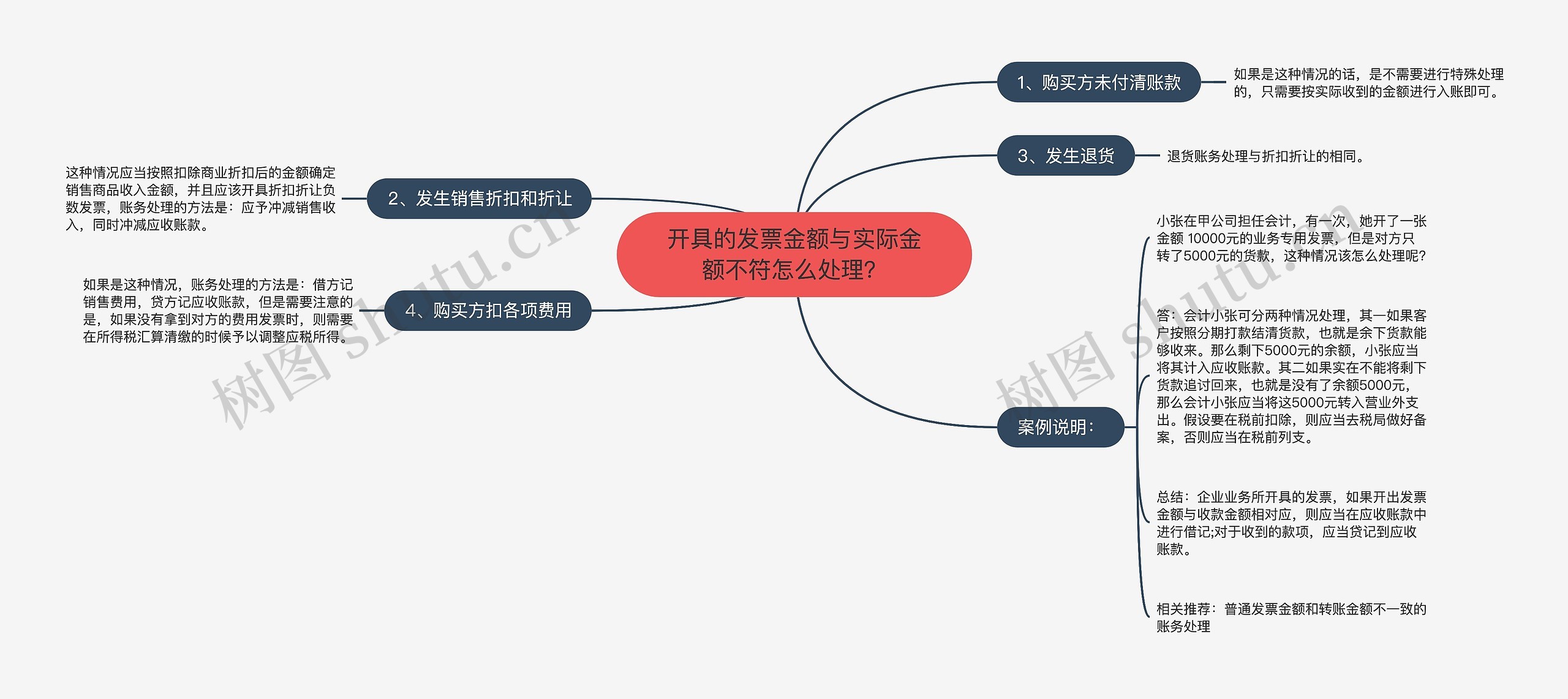 开具的发票金额与实际金额不符怎么处理？