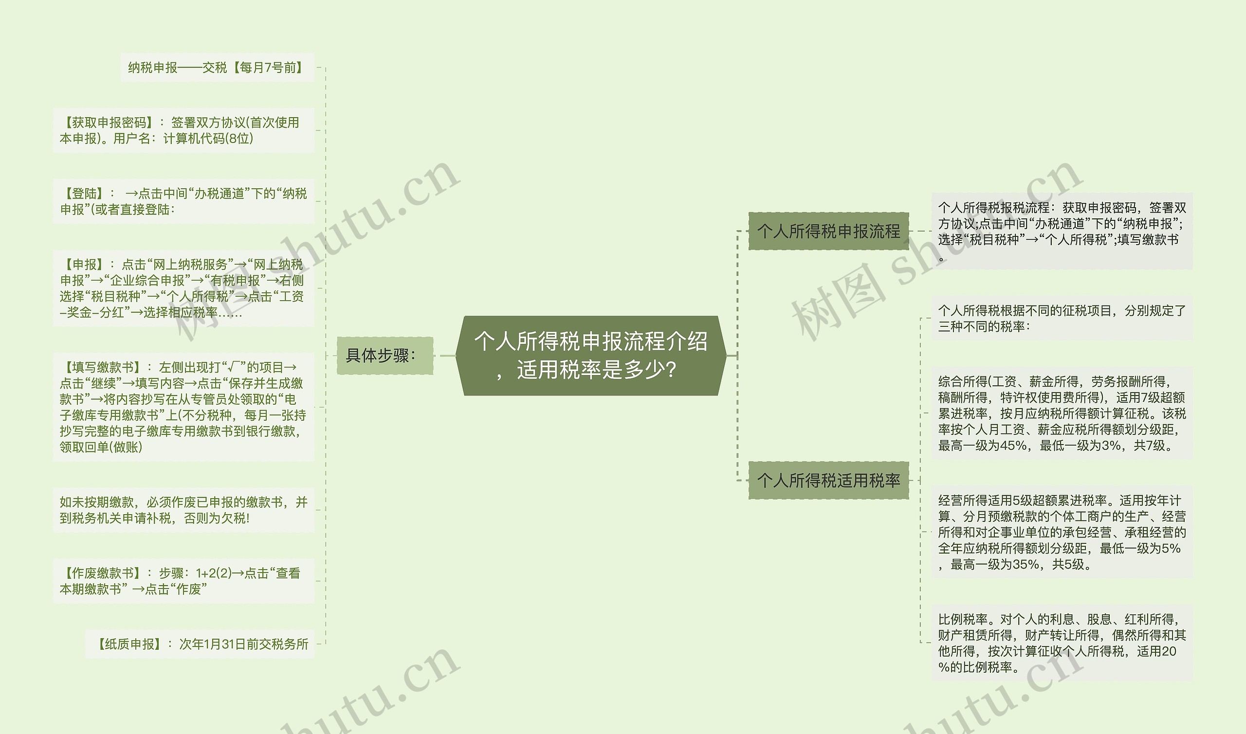 个人所得税申报流程介绍，适用税率是多少？思维导图