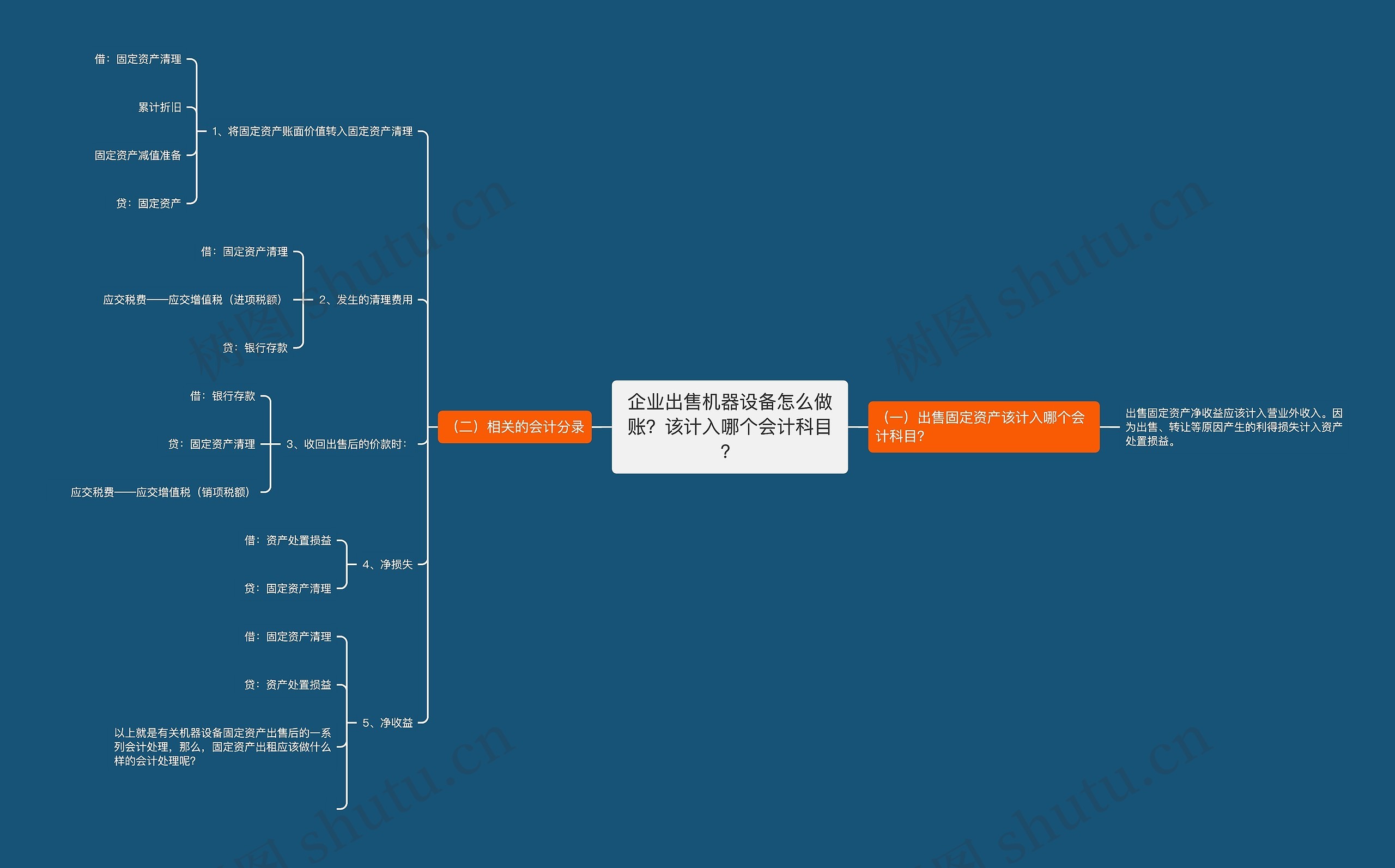 企业出售机器设备怎么做账？该计入哪个会计科目？思维导图