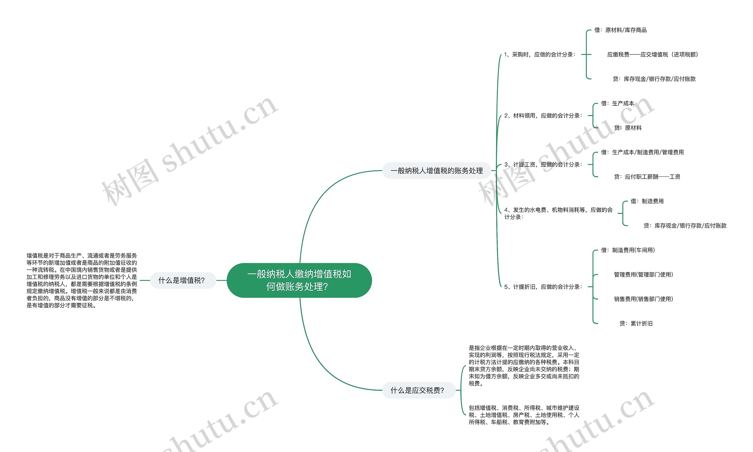 一般纳税人缴纳增值税如何做账务处理？思维导图