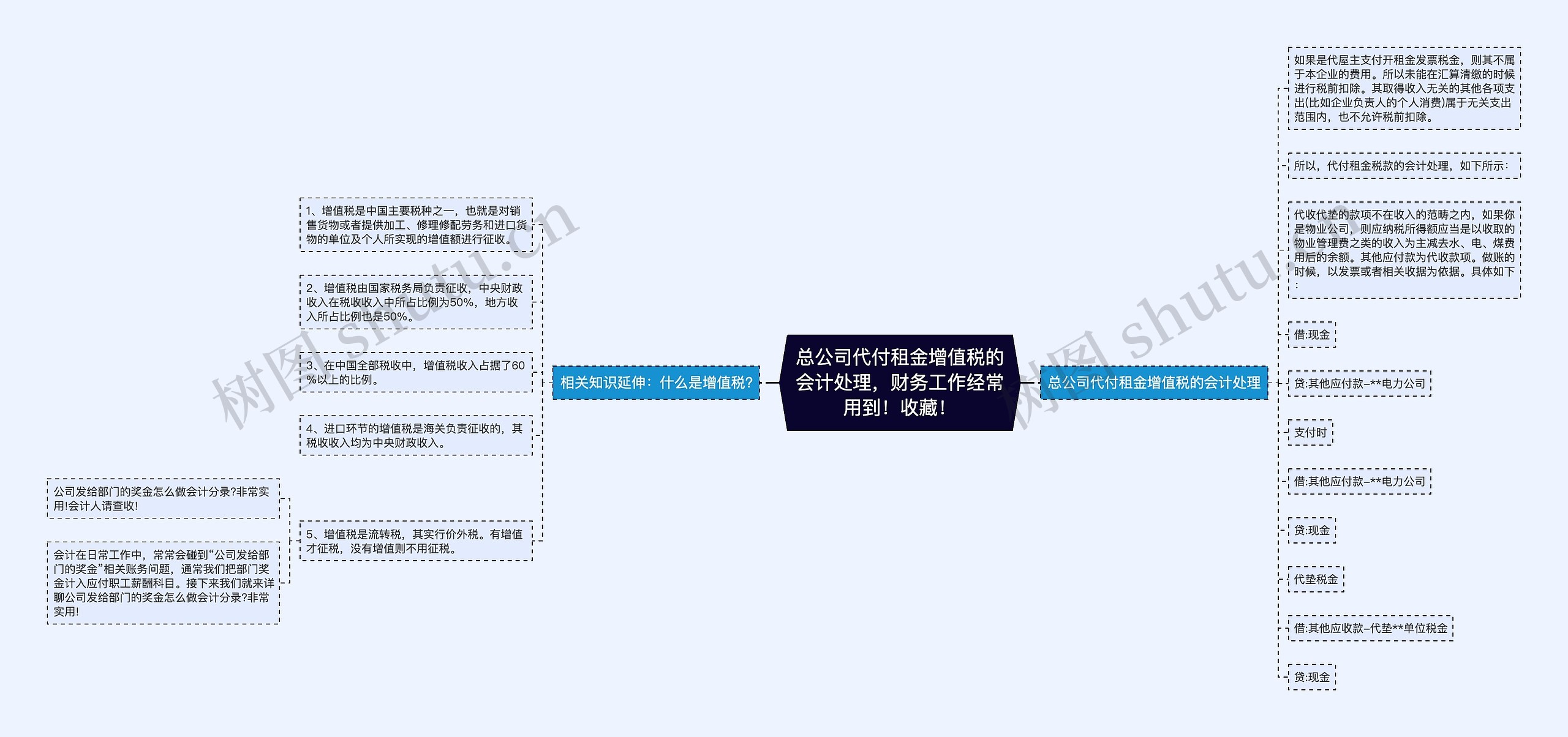 总公司代付租金增值税的会计处理，财务工作经常用到！收藏！思维导图