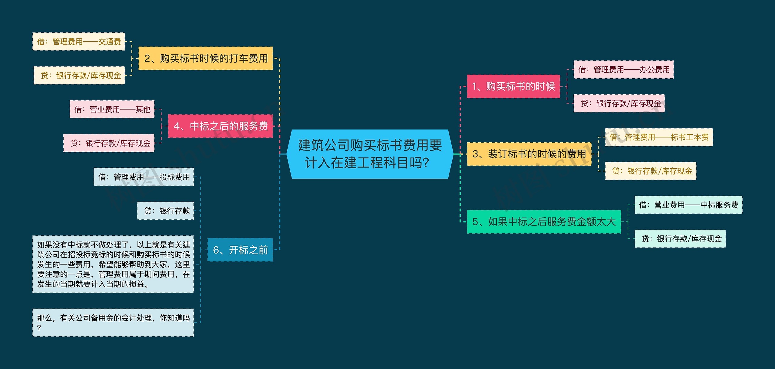 建筑公司购买标书费用要计入在建工程科目吗？思维导图