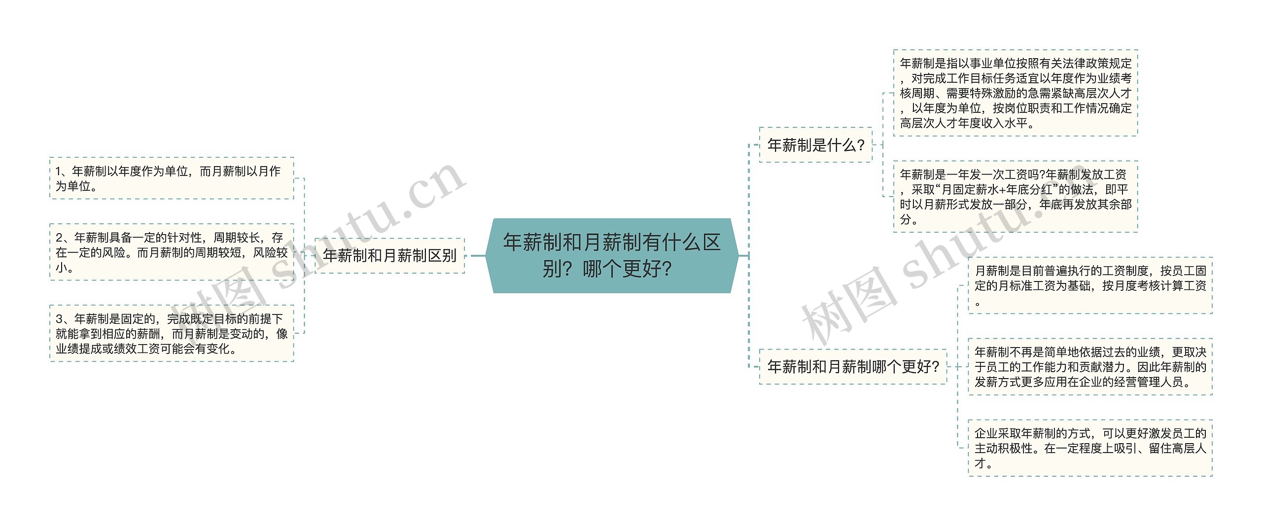 年薪制和月薪制有什么区别？哪个更好？思维导图