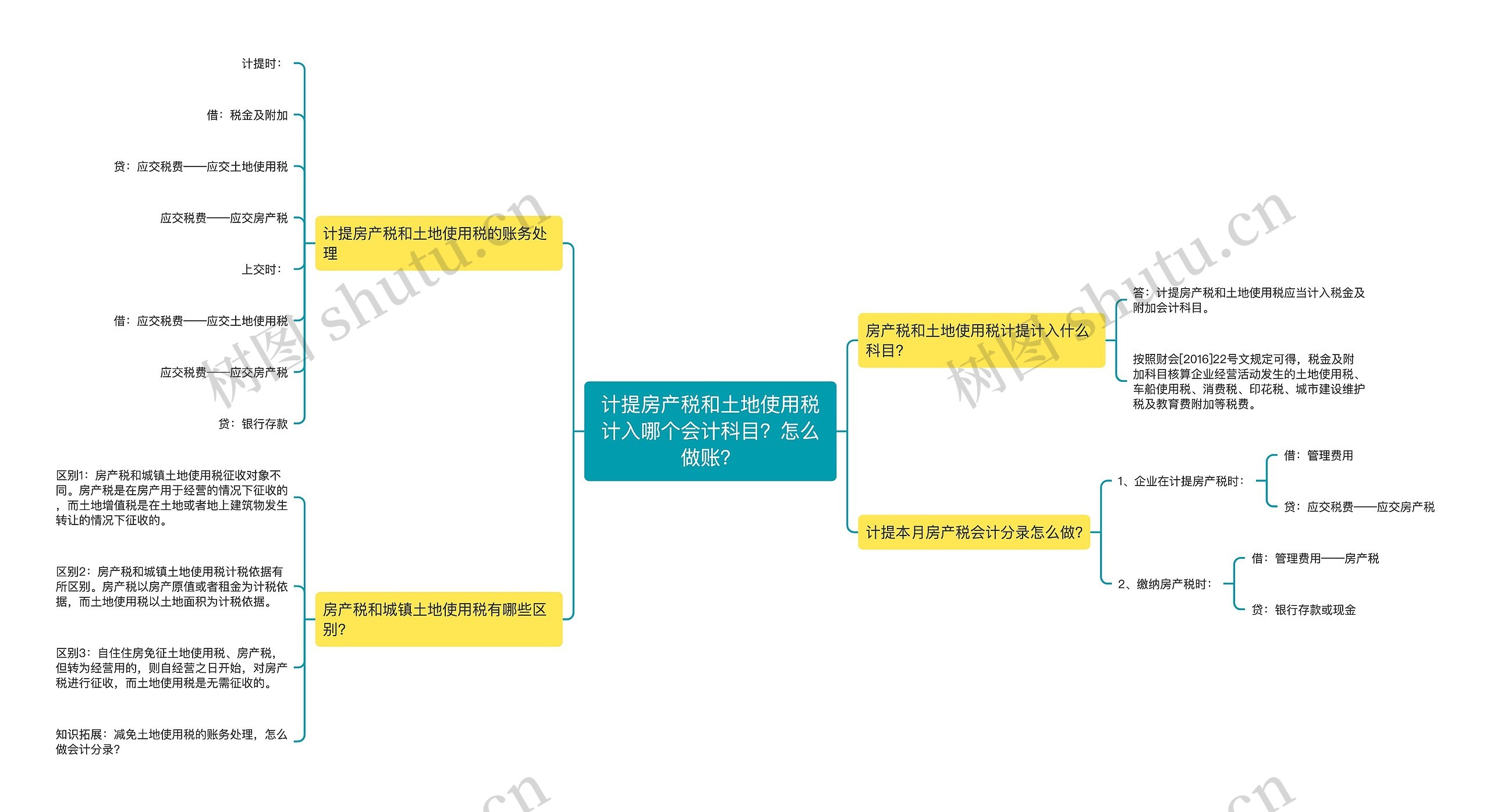 计提房产税和土地使用税计入哪个会计科目？怎么做账？思维导图