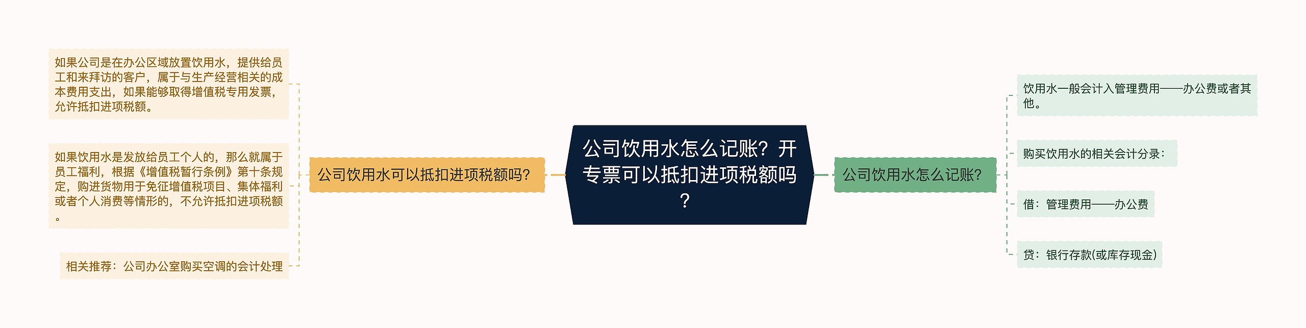 公司饮用水怎么记账？开专票可以抵扣进项税额吗？