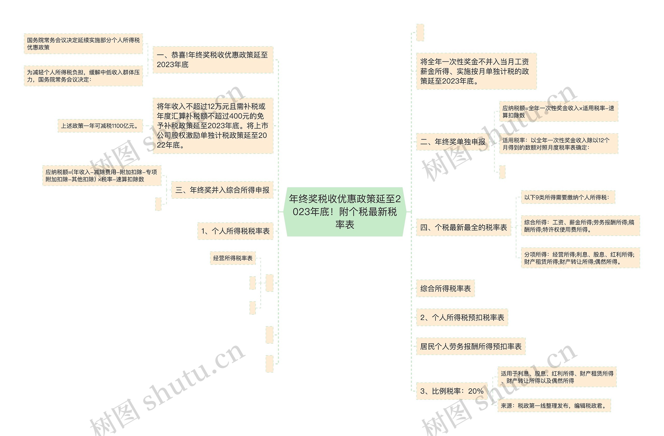 年终奖税收优惠政策延至2023年底！附个税最新税率表思维导图