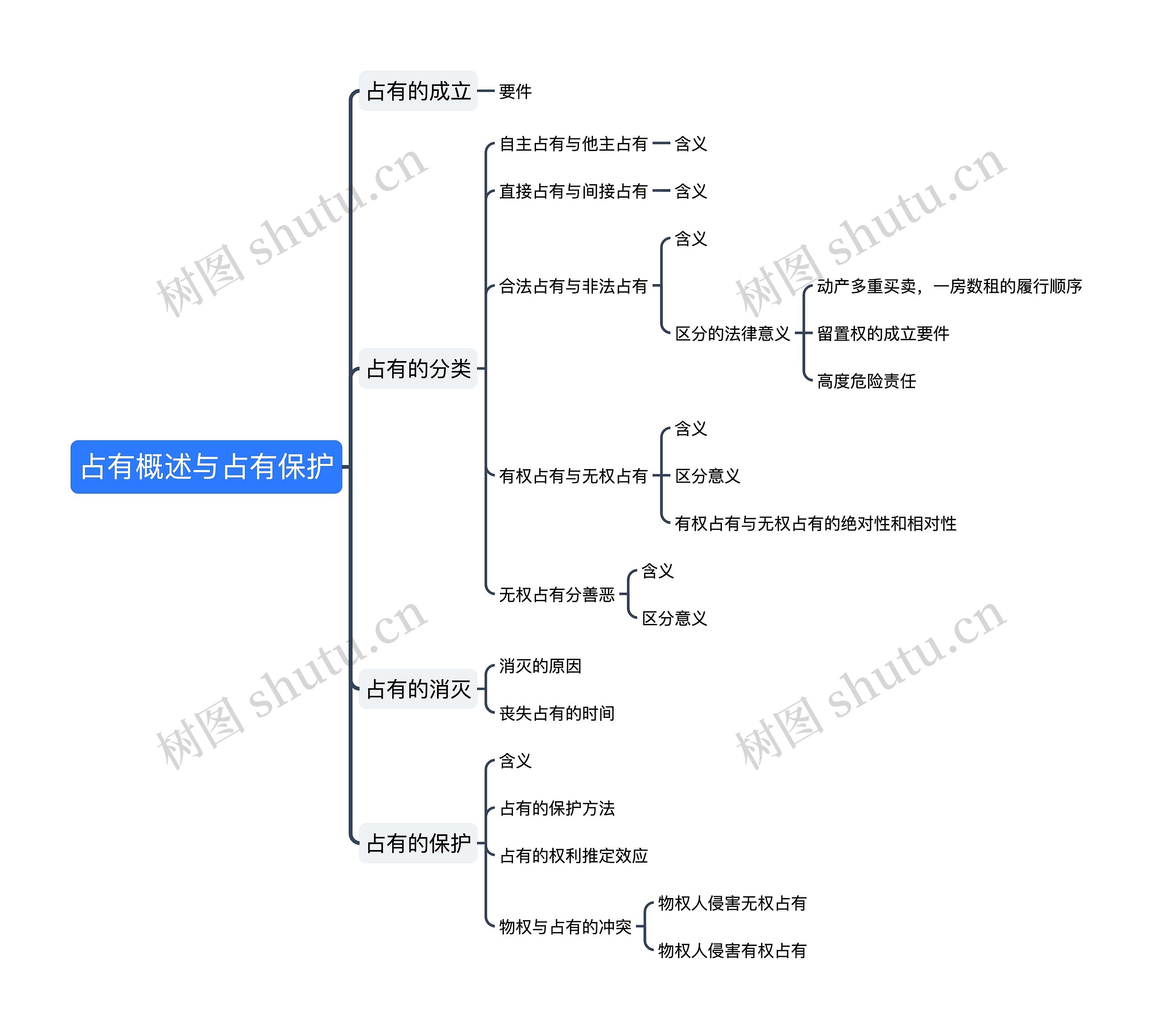 ﻿占有概述与占有保护思维导图