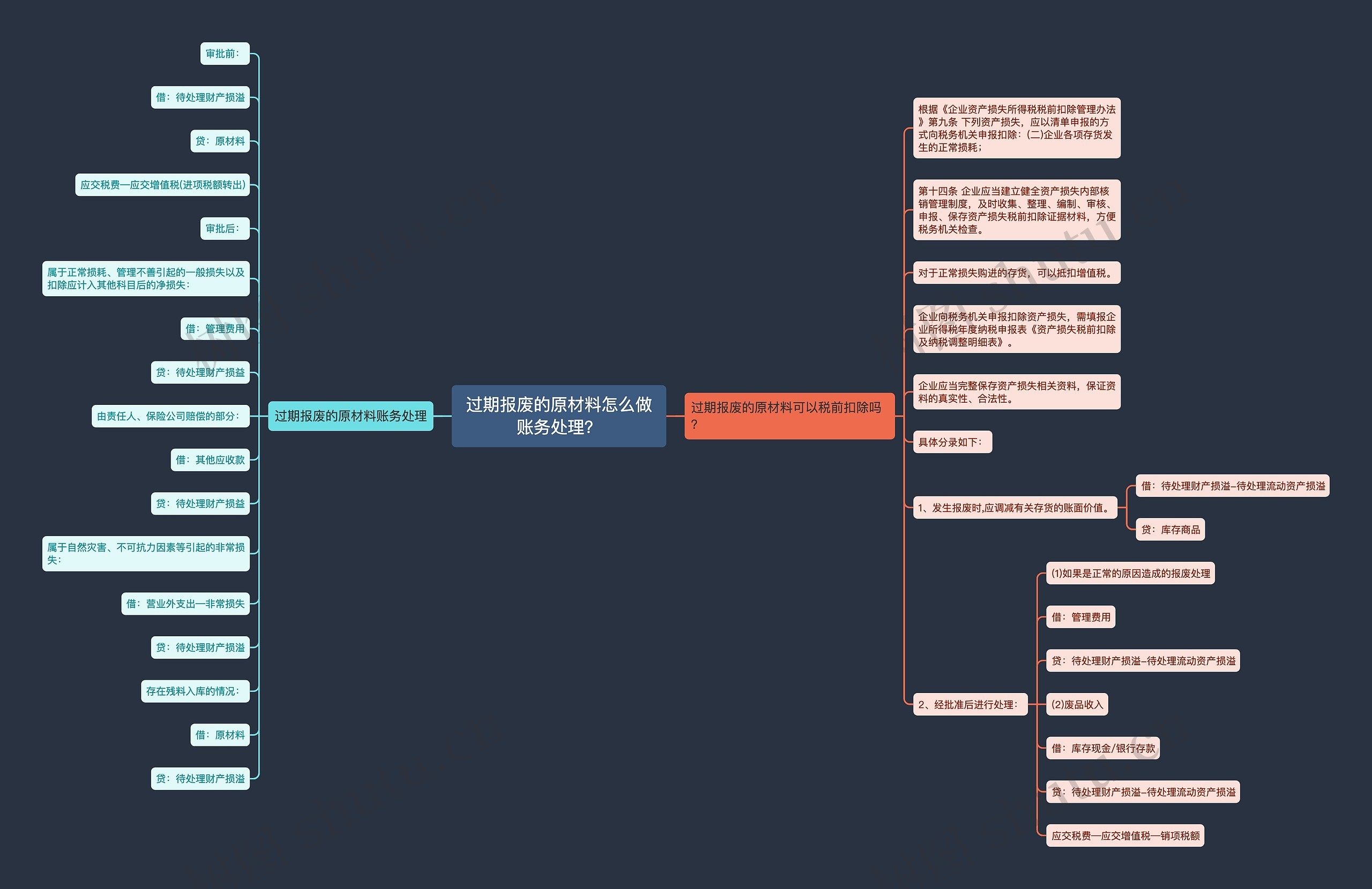 过期报废的原材料怎么做账务处理？思维导图