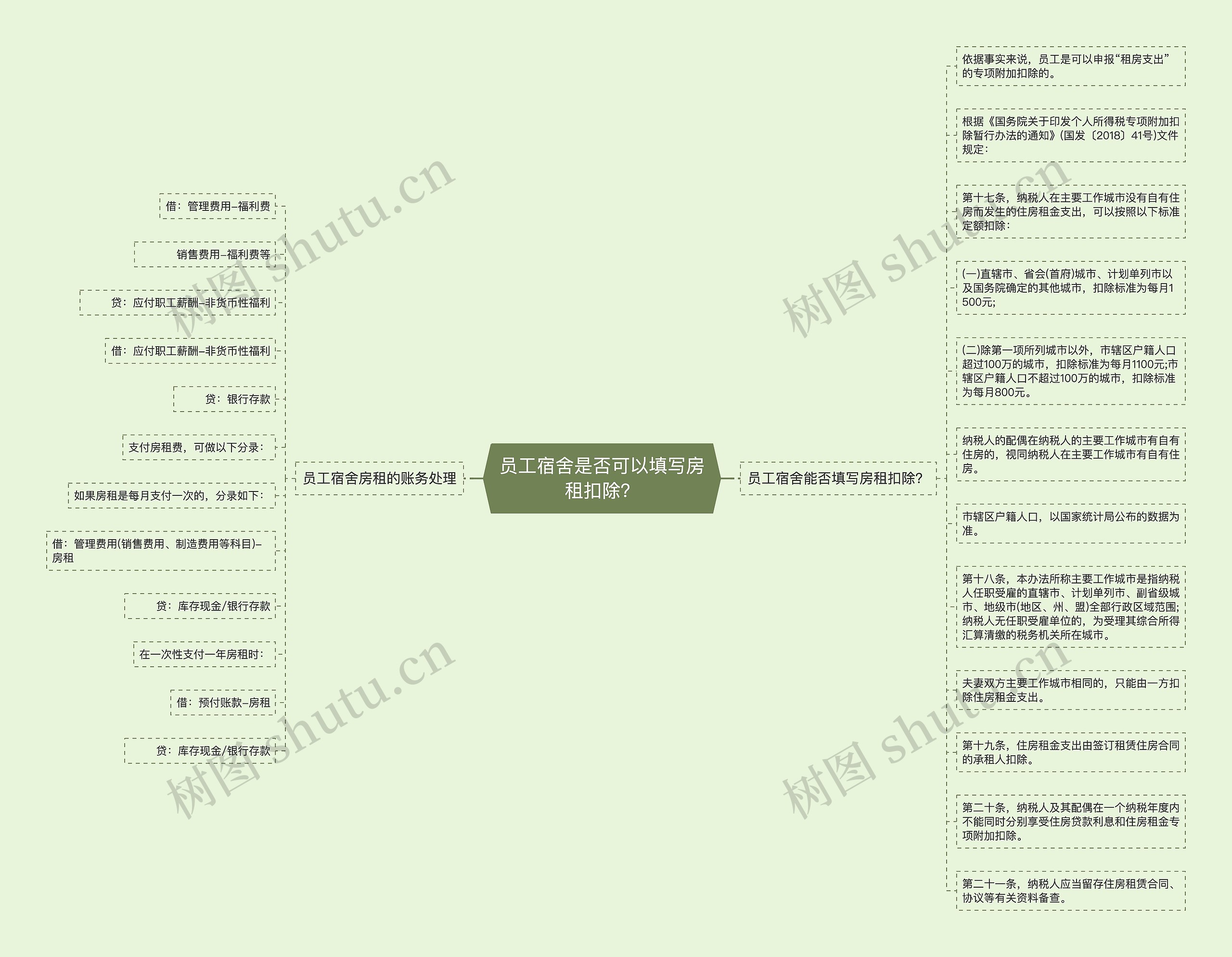 员工宿舍是否可以填写房租扣除？思维导图