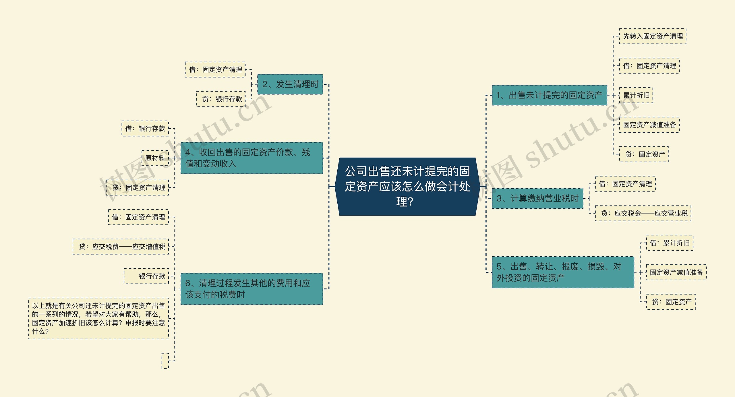 公司出售还未计提完的固定资产应该怎么做会计处理？思维导图