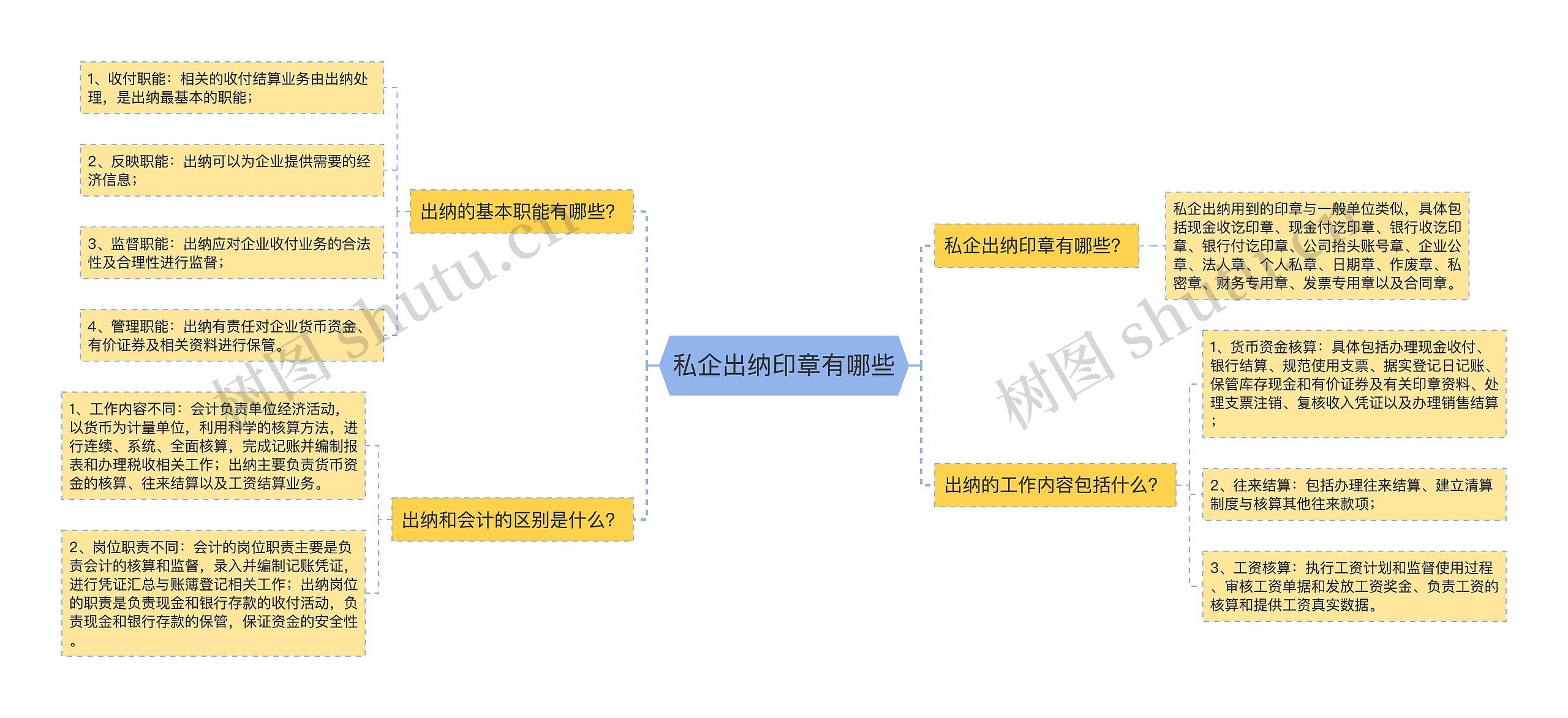 私企出纳印章有哪些思维导图