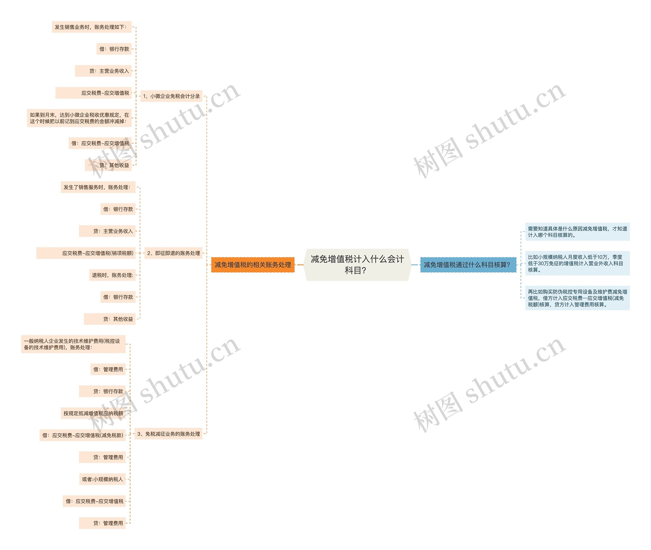 减免增值税计入什么会计科目？思维导图