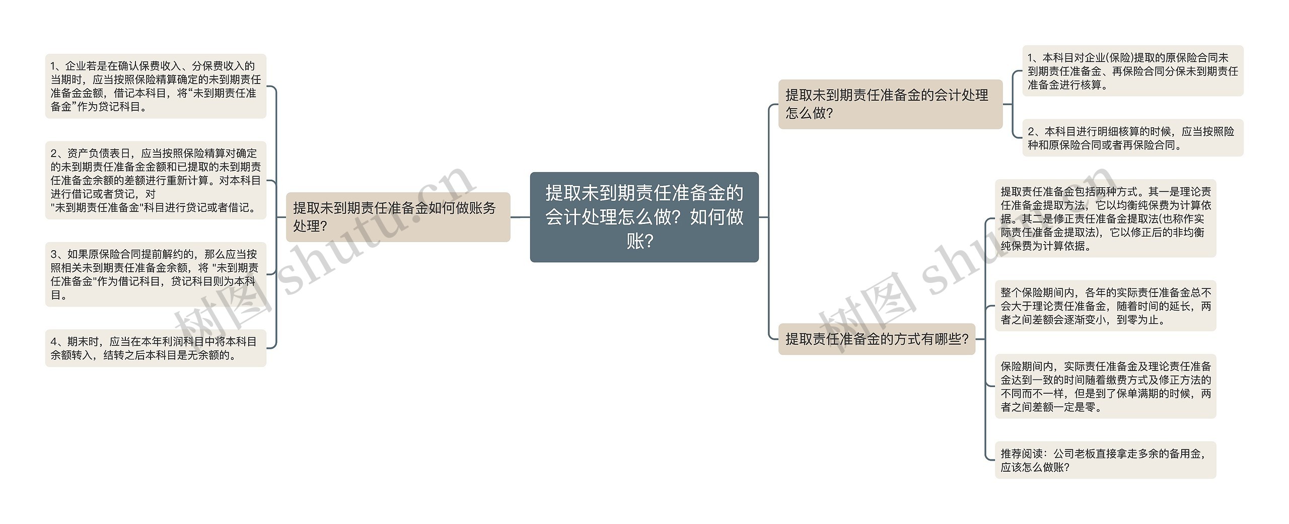 提取未到期责任准备金的会计处理怎么做？如何做账？思维导图