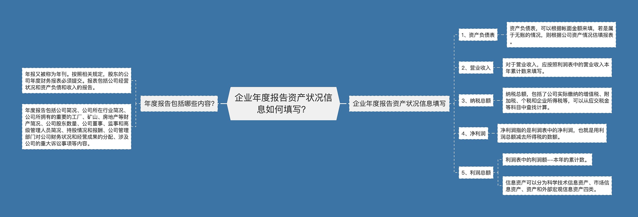 企业年度报告资产状况信息如何填写？