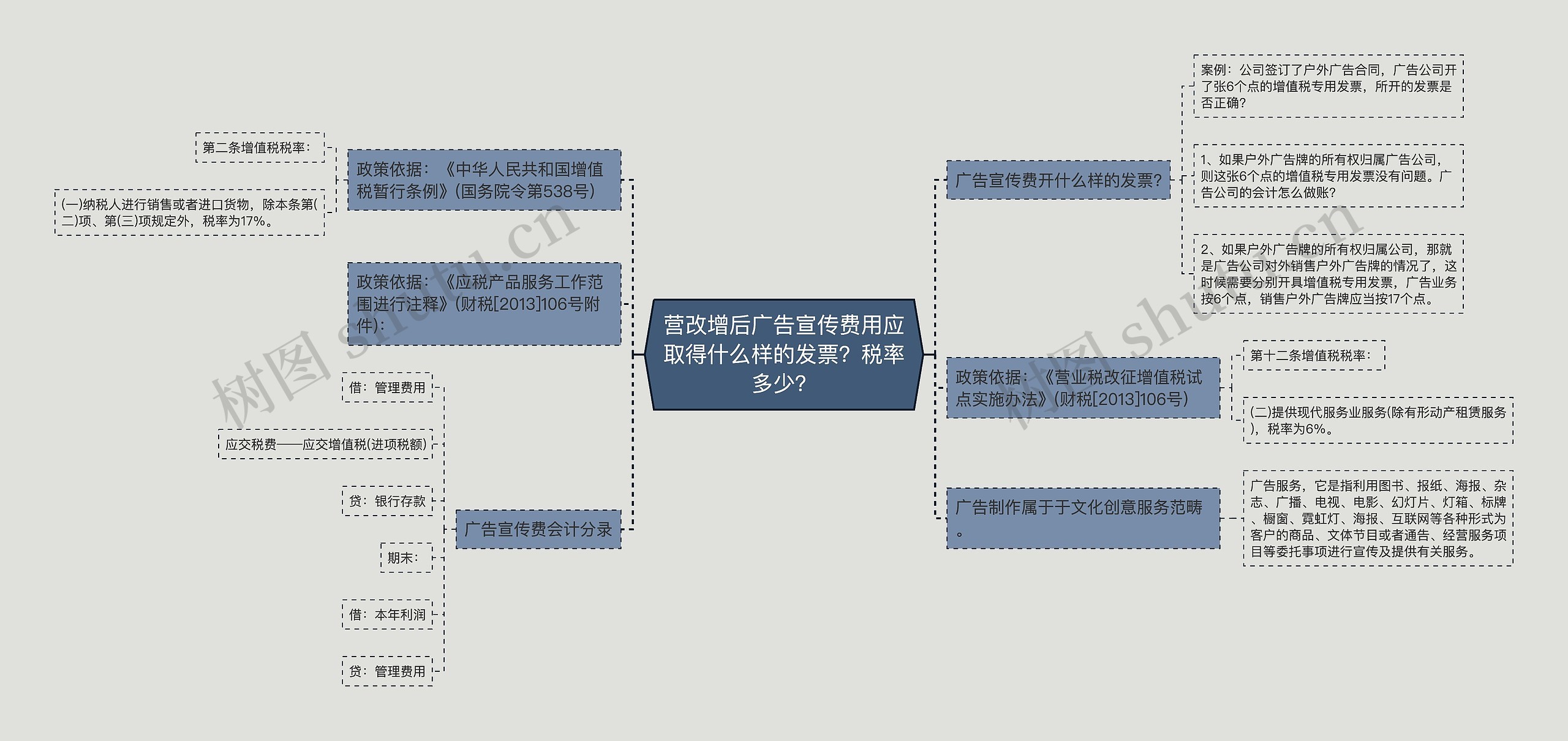 营改增后广告宣传费用应取得什么样的发票？税率多少？思维导图