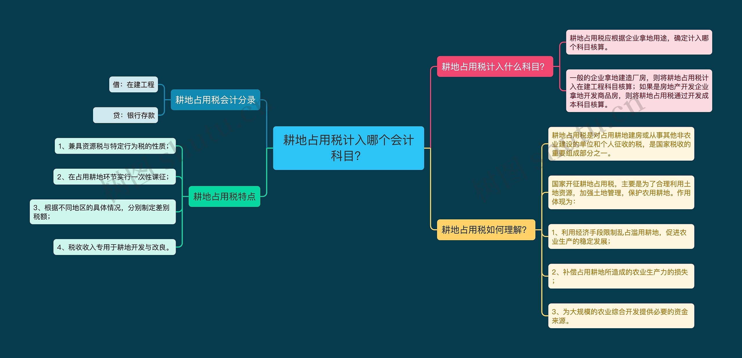 耕地占用税计入哪个会计科目？思维导图