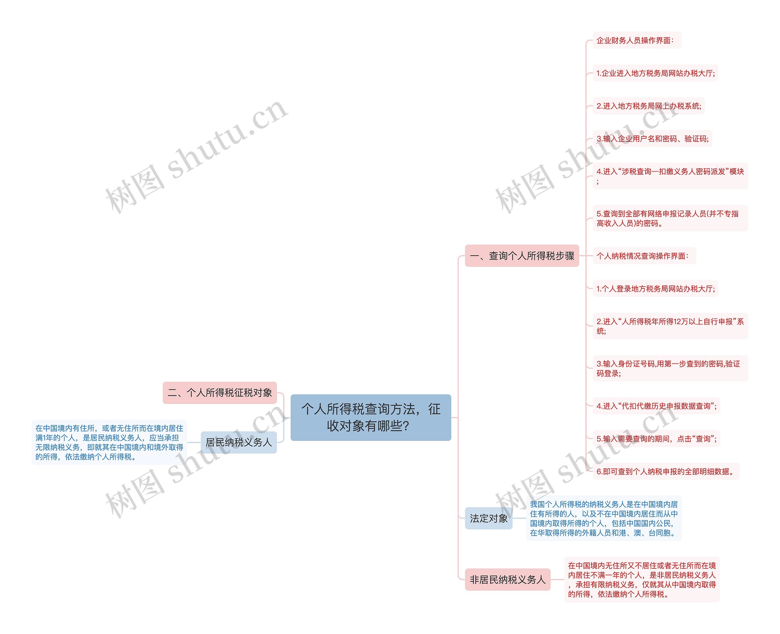 个人所得税查询方法，征收对象有哪些？思维导图