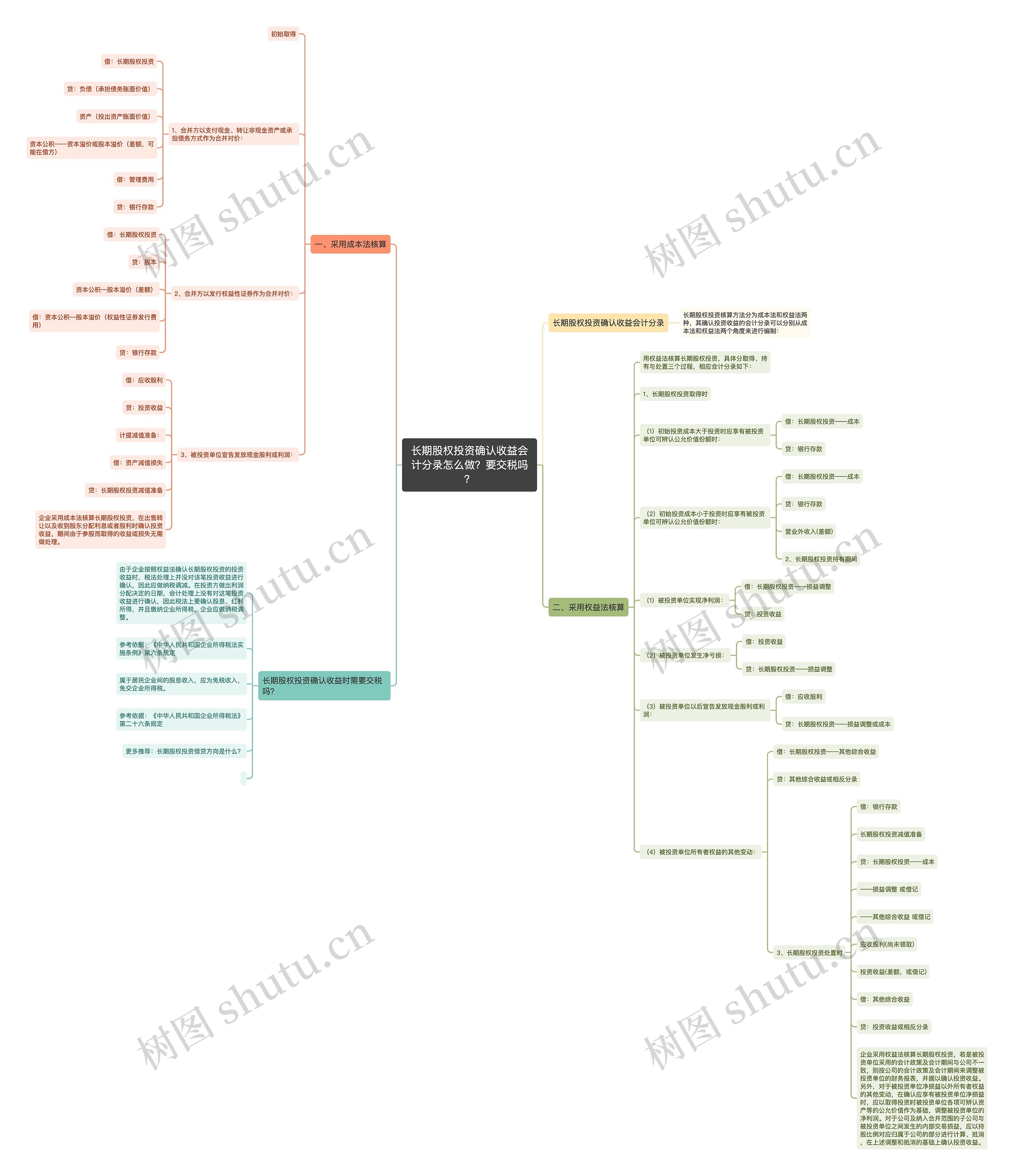长期股权投资确认收益会计分录怎么做？要交税吗？思维导图