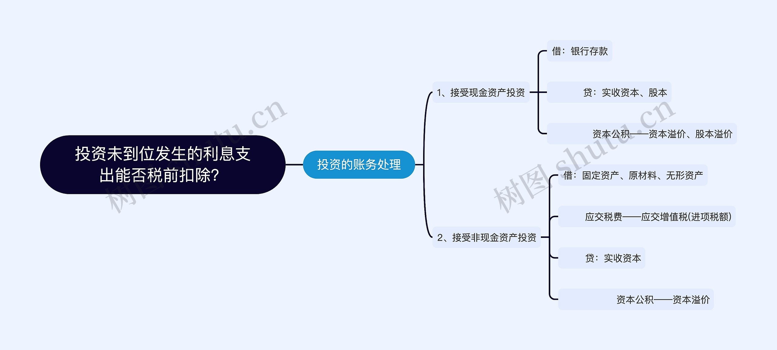 投资未到位发生的利息支出能否税前扣除？思维导图