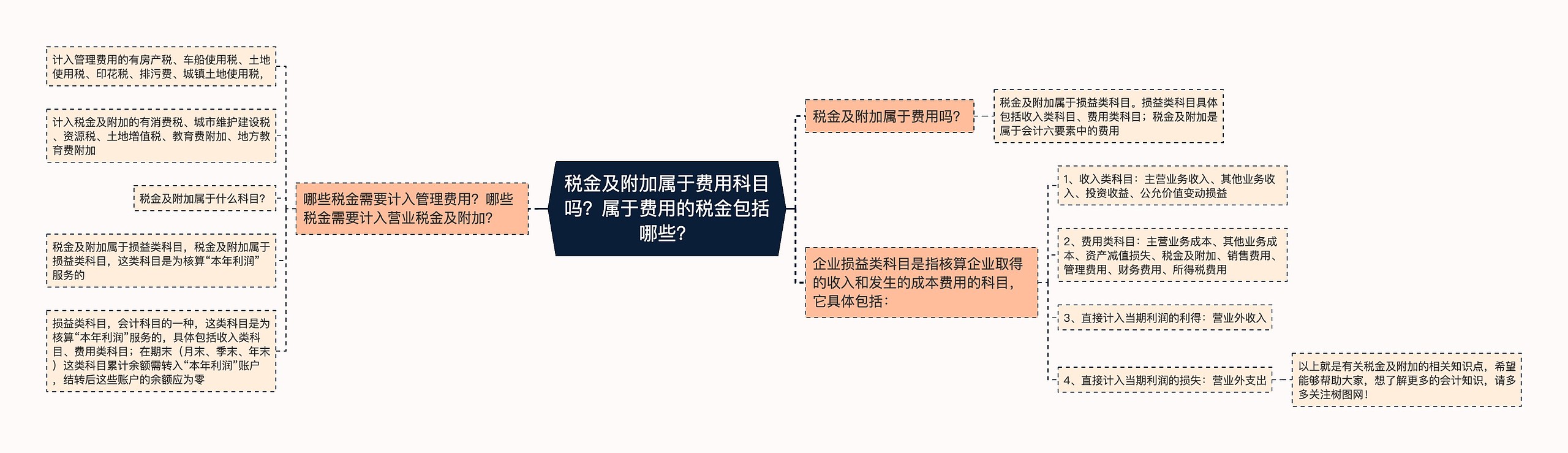 税金及附加属于费用科目吗？属于费用的税金包括哪些？思维导图