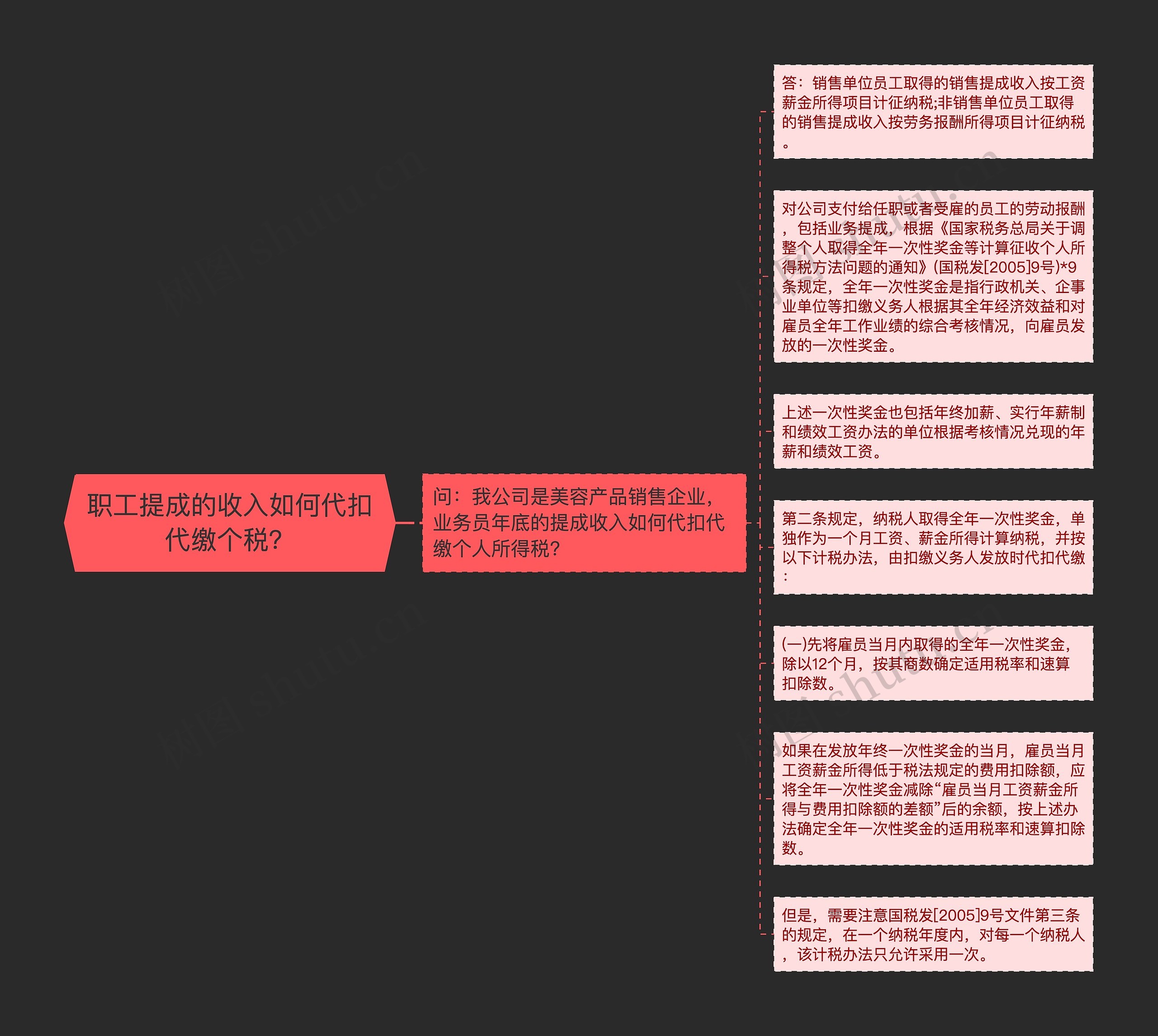 职工提成的收入如何代扣代缴个税？思维导图