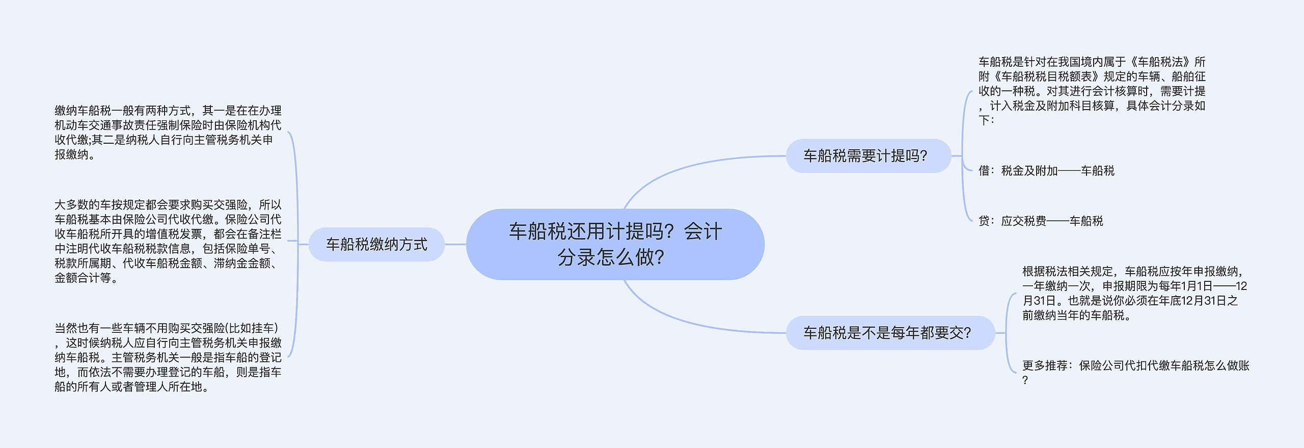 车船税还用计提吗？会计分录怎么做？