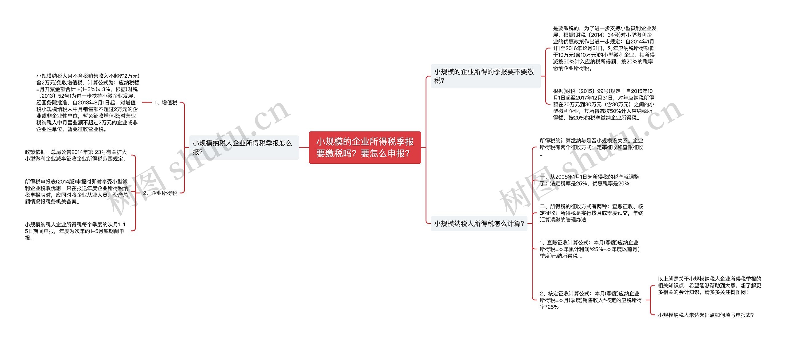 小规模的企业所得税季报要缴税吗？要怎么申报？思维导图