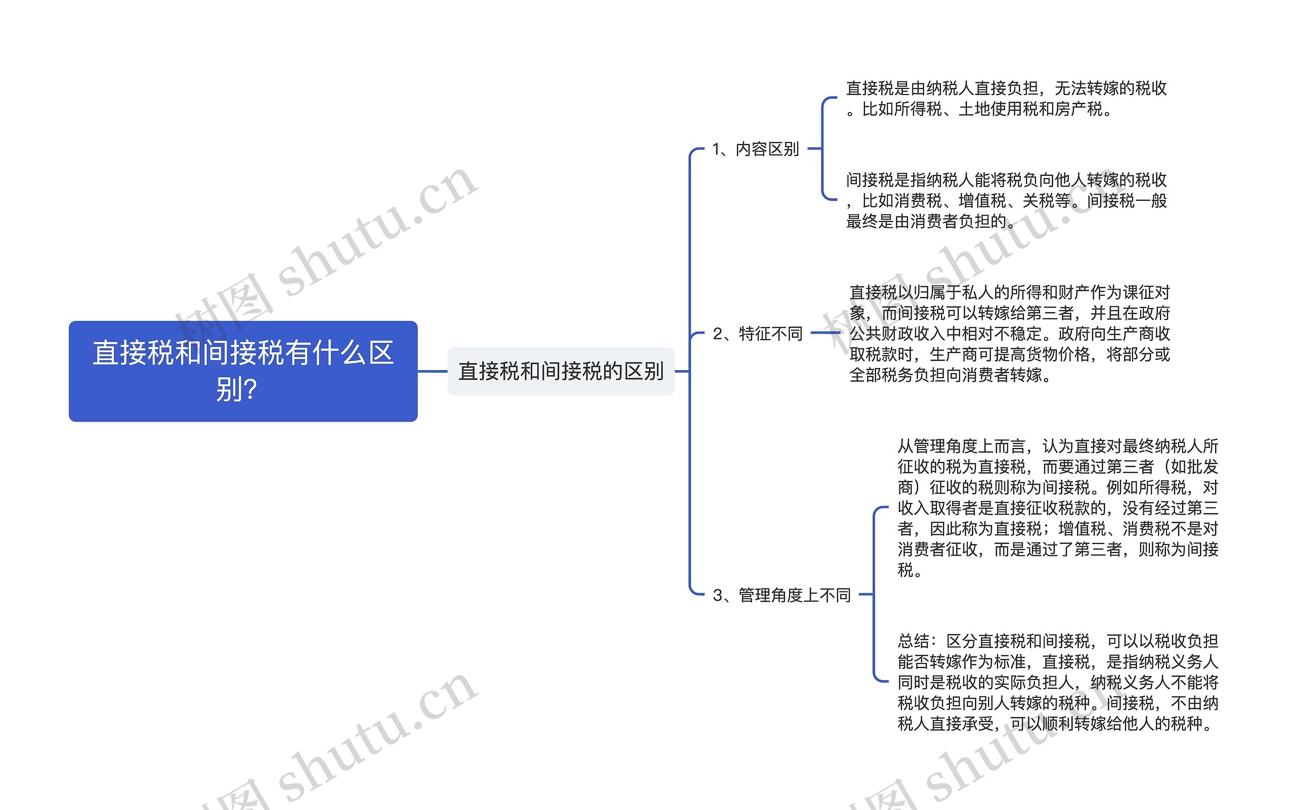 直接税和间接税有什么区别？