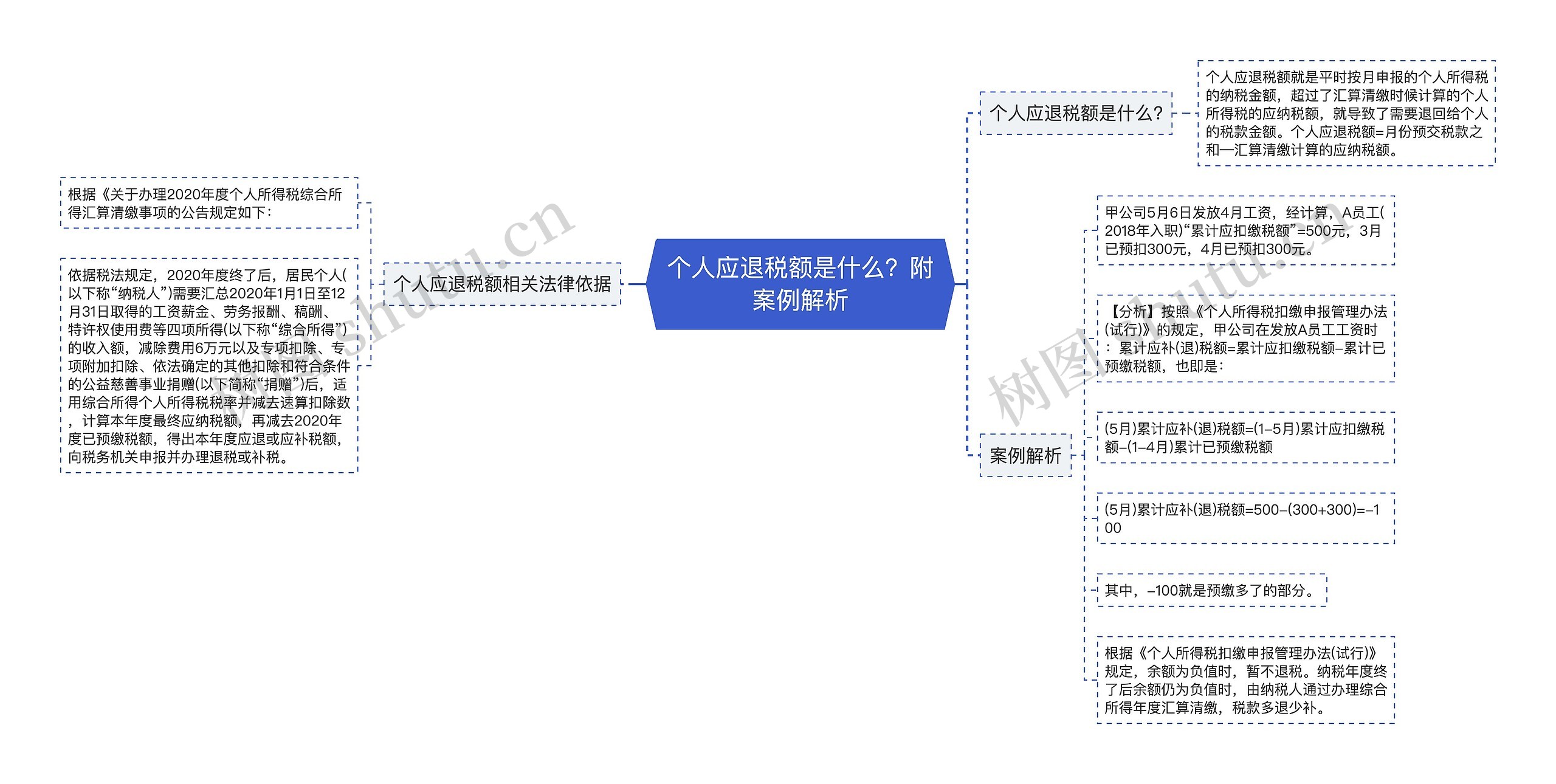 个人应退税额是什么？附案例解析