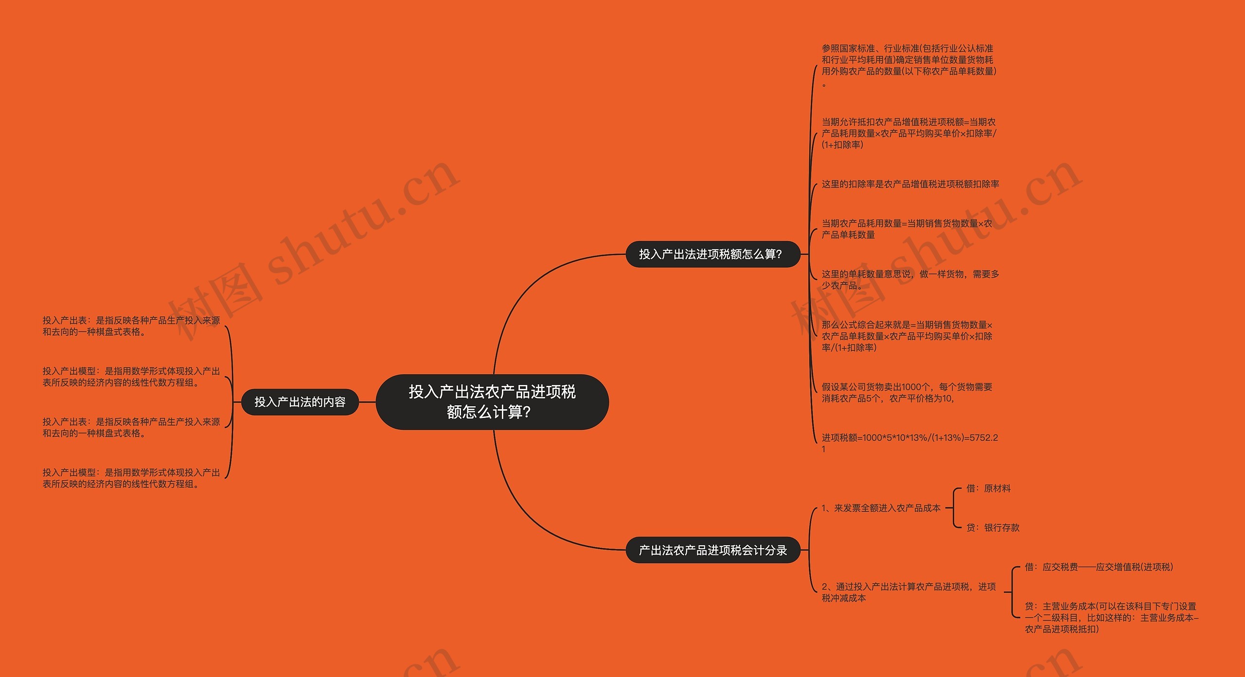 投入产出法农产品进项税额怎么计算？思维导图