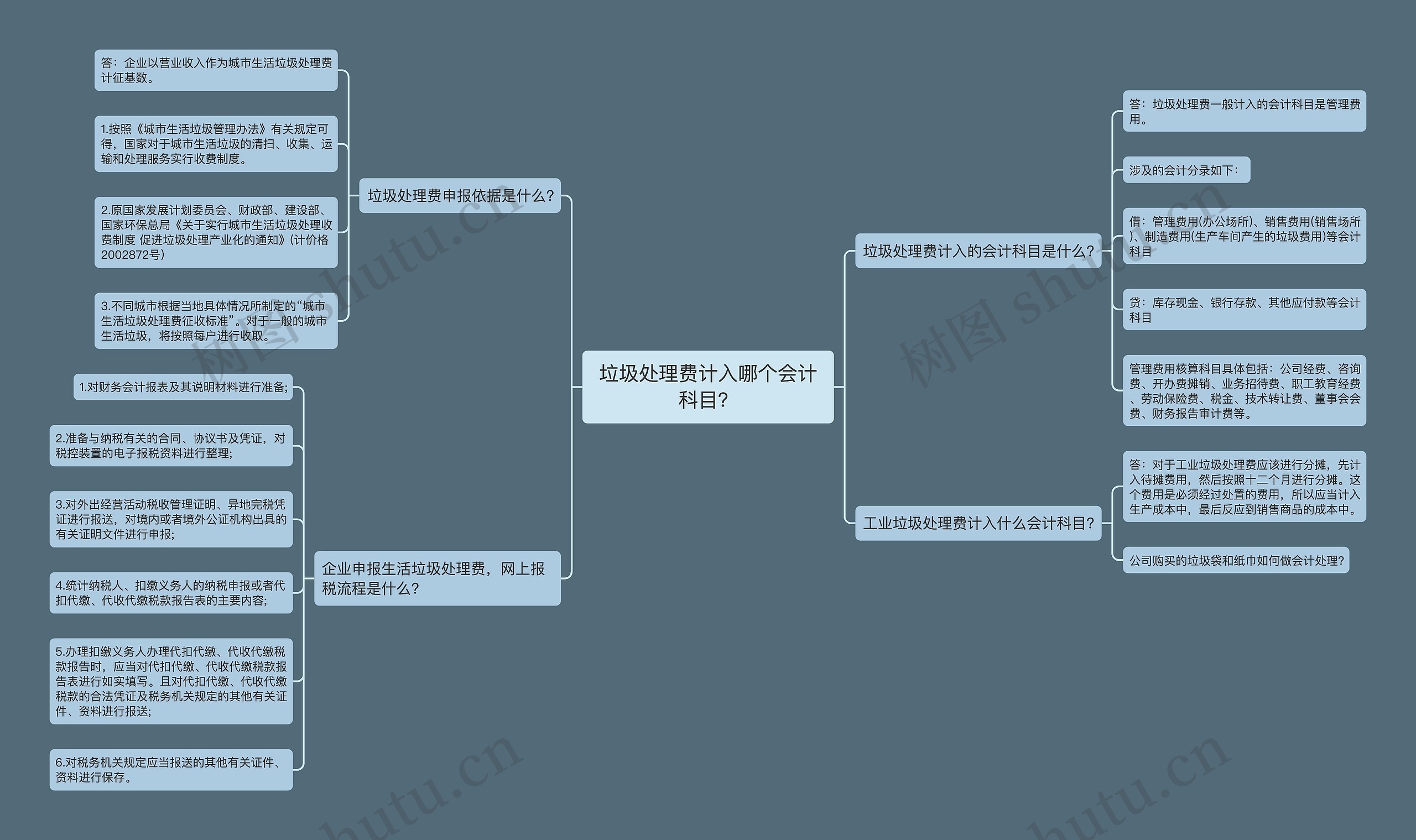 垃圾处理费计入哪个会计科目？思维导图