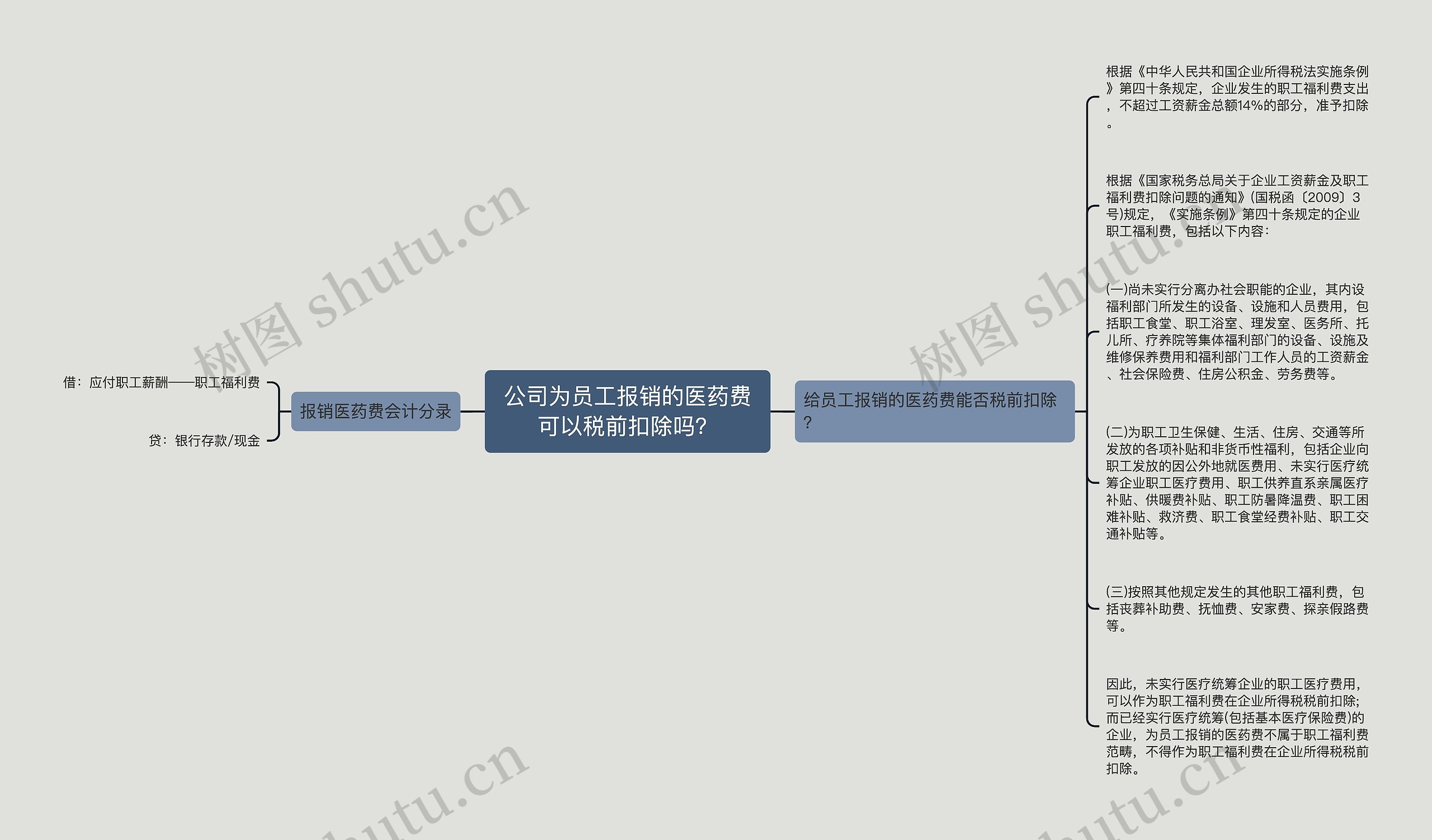 公司为员工报销的医药费可以税前扣除吗？思维导图