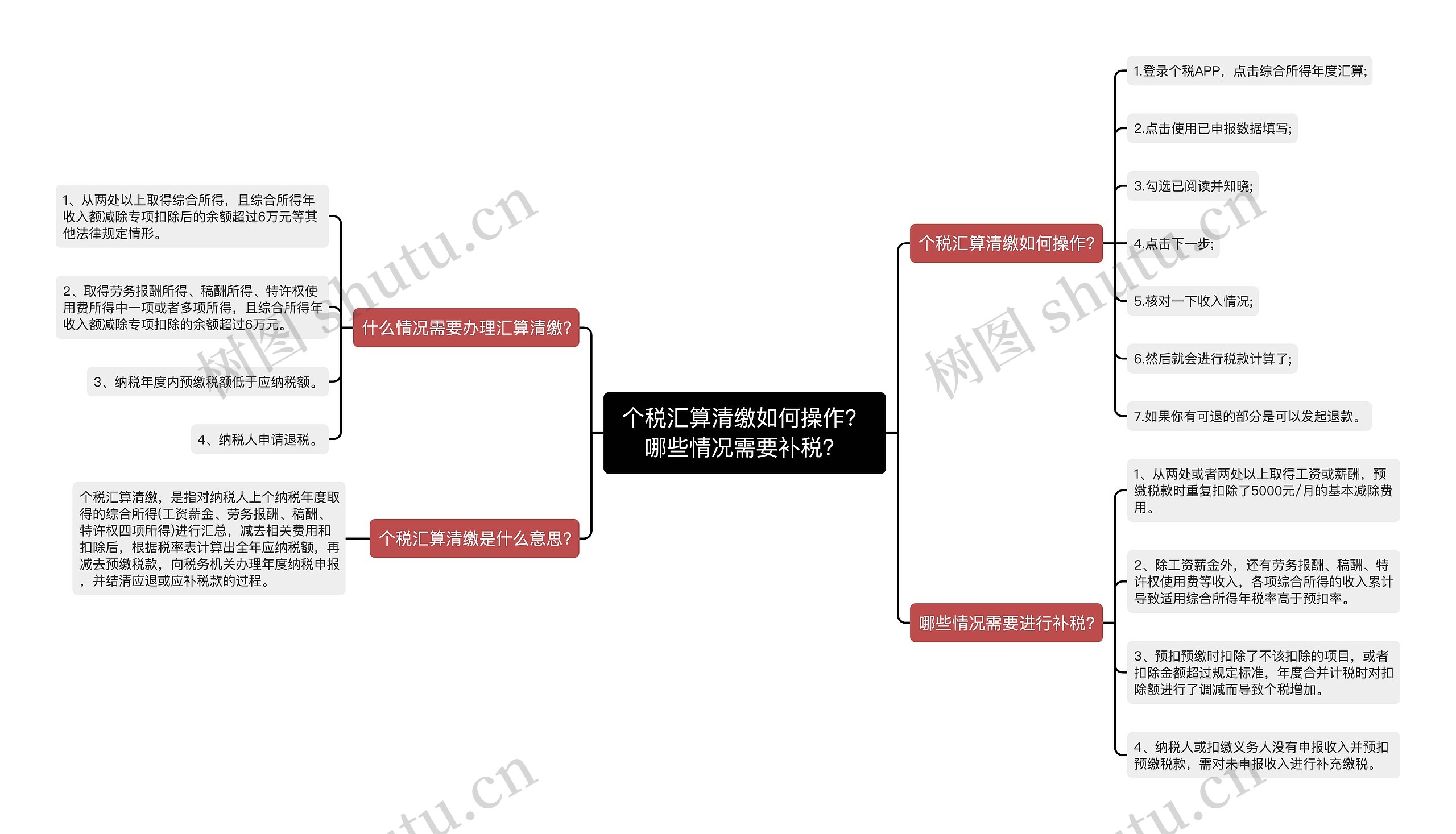 个税汇算清缴如何操作？哪些情况需要补税？思维导图