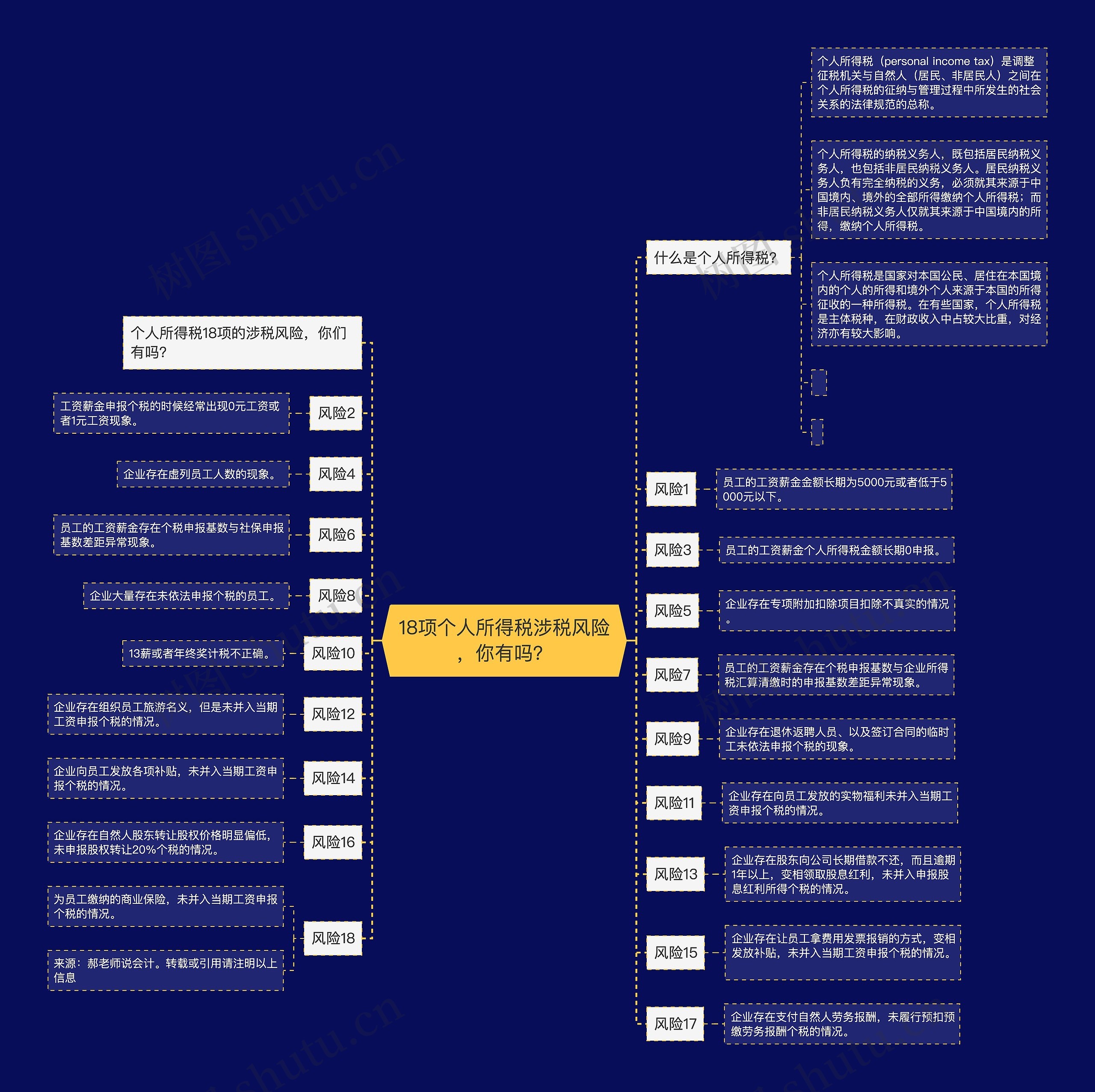 18项个人所得税涉税风险，你有吗？思维导图